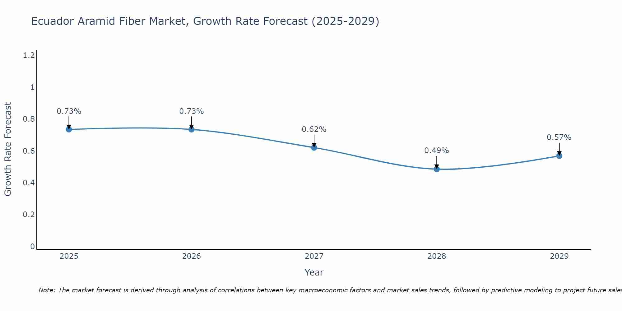 Ecuador Aramid Fiber Market Growth Rate