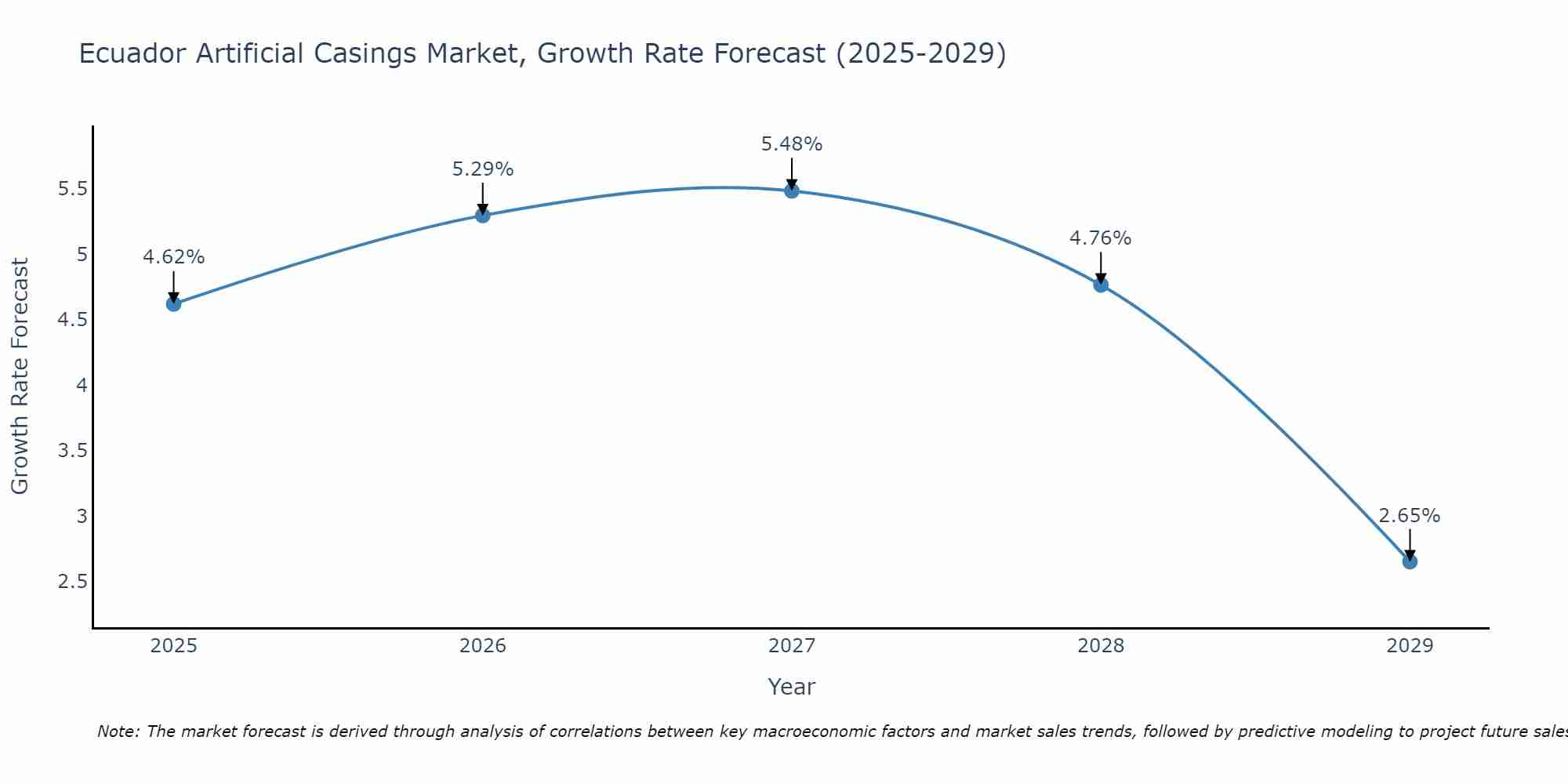 Ecuador Artificial Casings Market Growth Rate