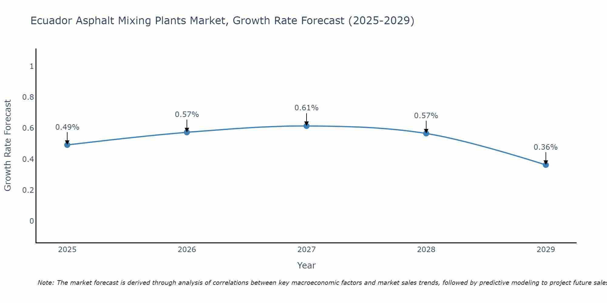 Ecuador Asphalt Mixing Plants Market Growth Rate