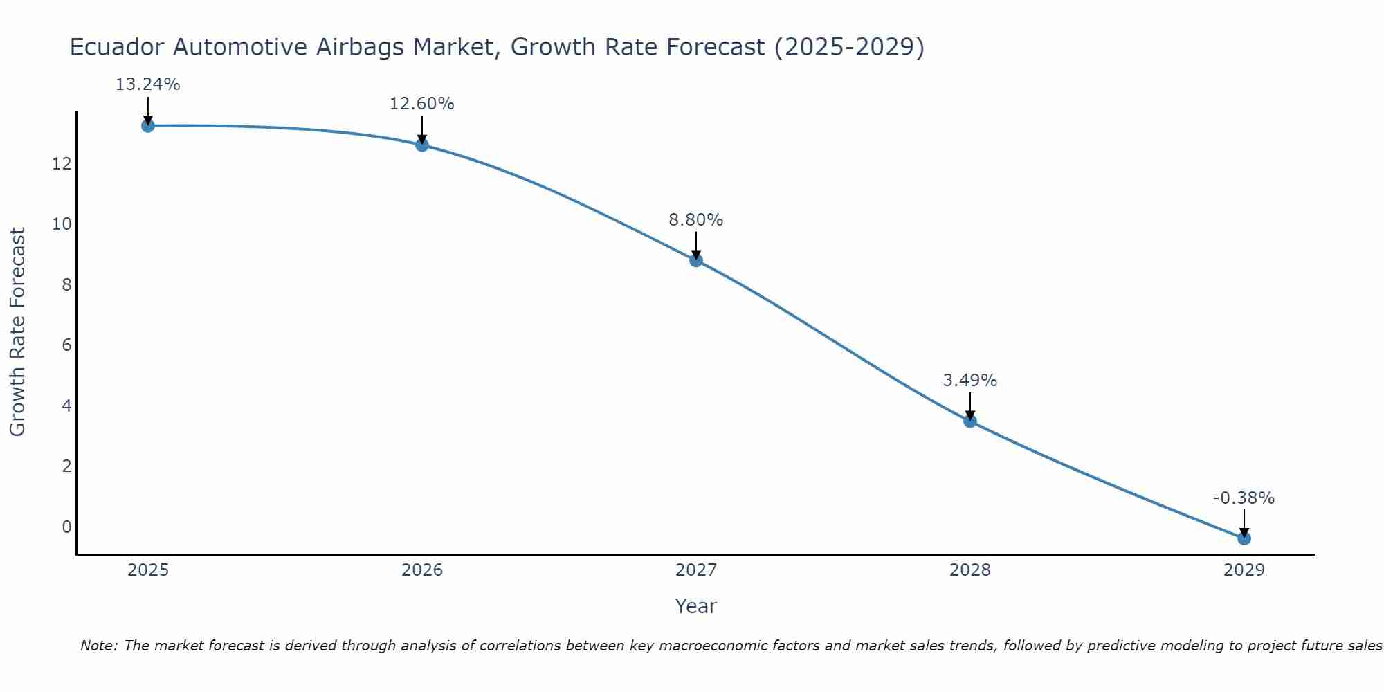 Ecuador Automotive Airbags Market Growth Rate