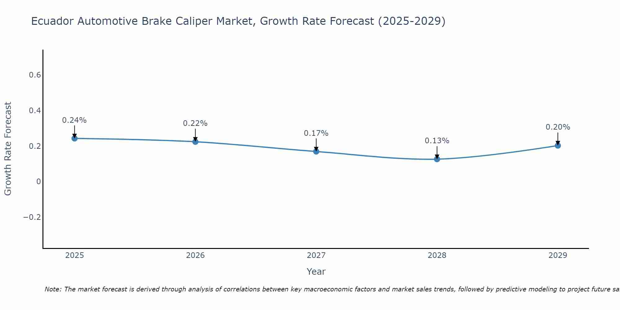 Ecuador Automotive Brake Caliper Market Growth Rate