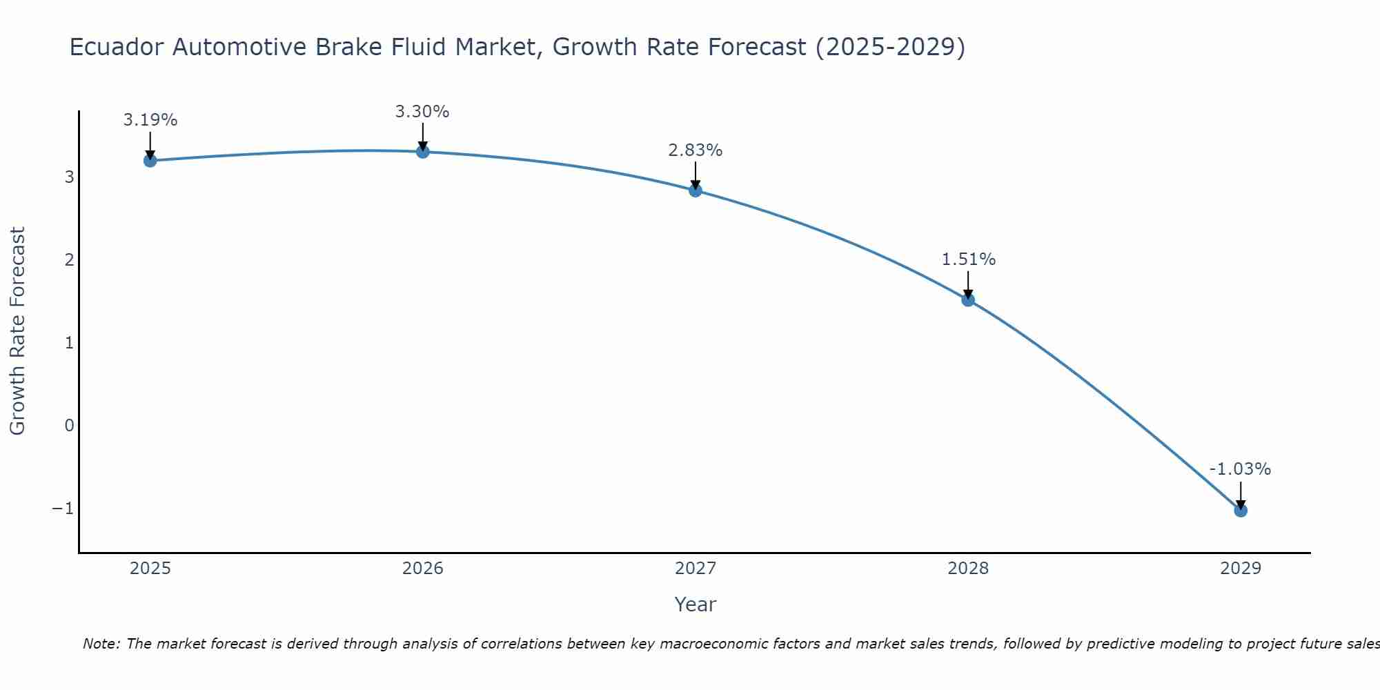 Ecuador Automotive Brake Fluid Market Growth Rate