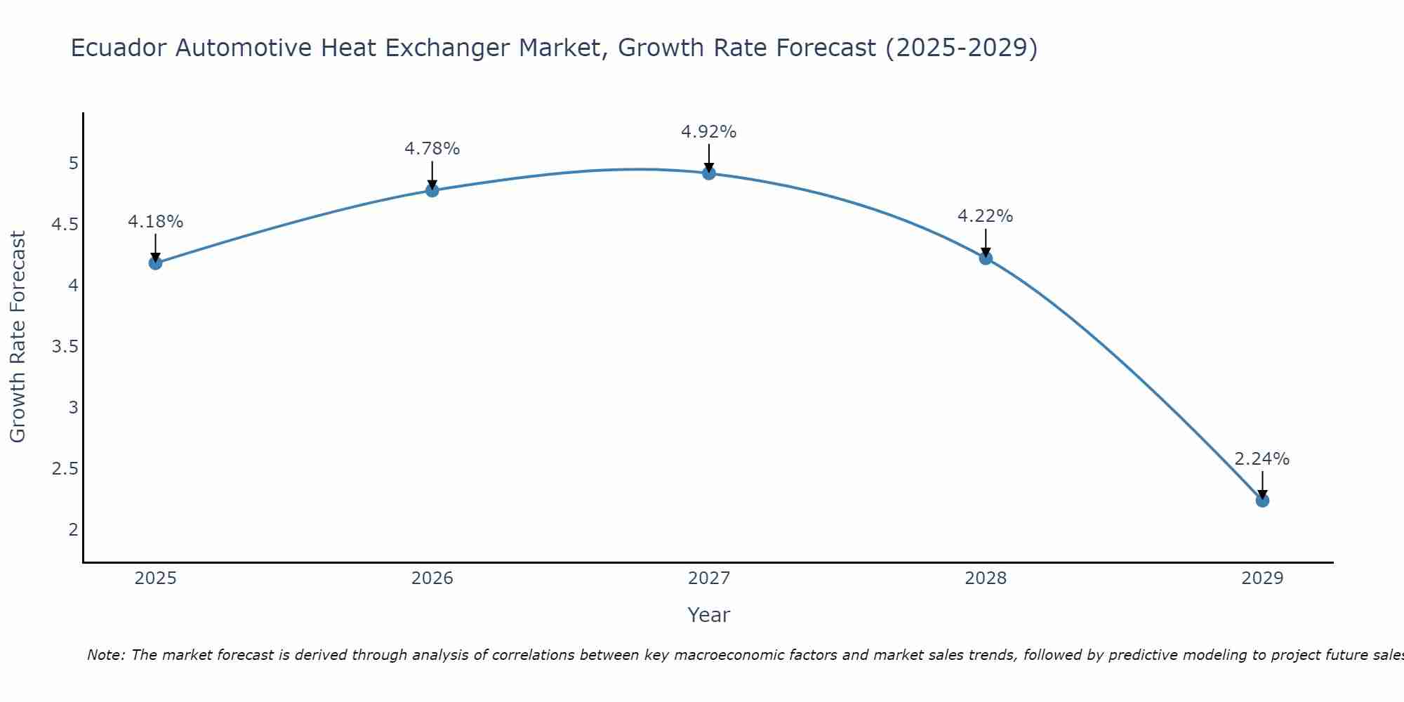 Ecuador Automotive Heat Exchanger Market Growth Rate