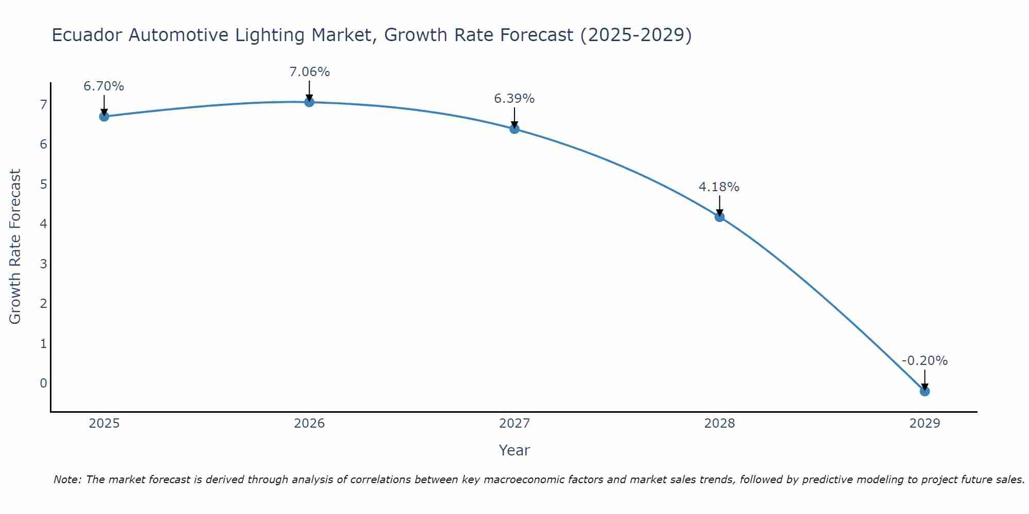 Ecuador Automotive Lighting Market Size Growth Rate