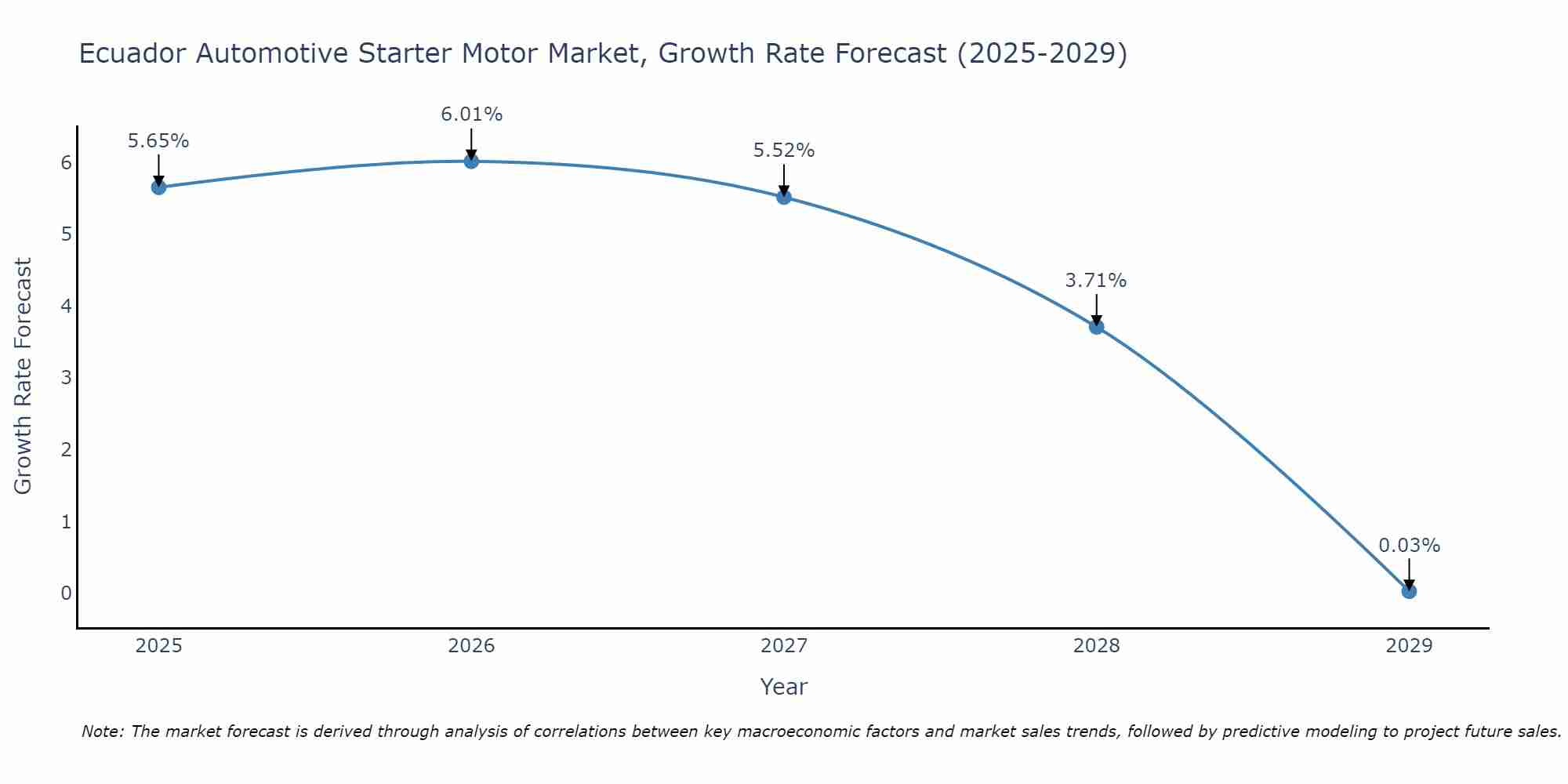 Ecuador Automotive Starter Motor Market Growth Rate