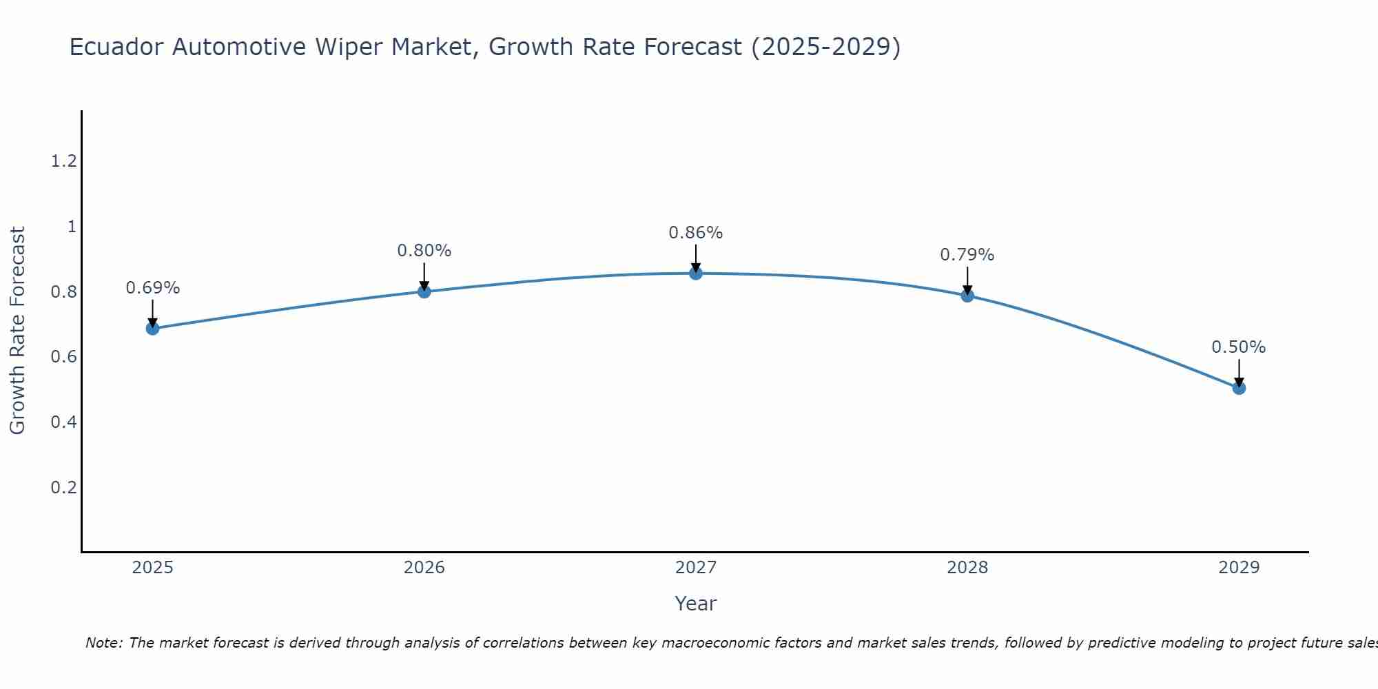 Ecuador Automotive Wiper Market Growth Rate