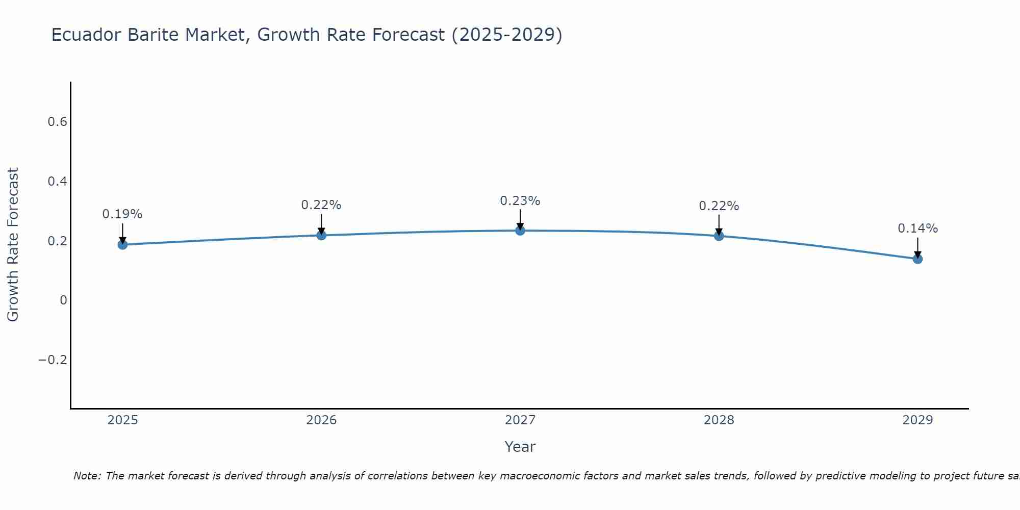 Ecuador Barite Market Growth Rate
