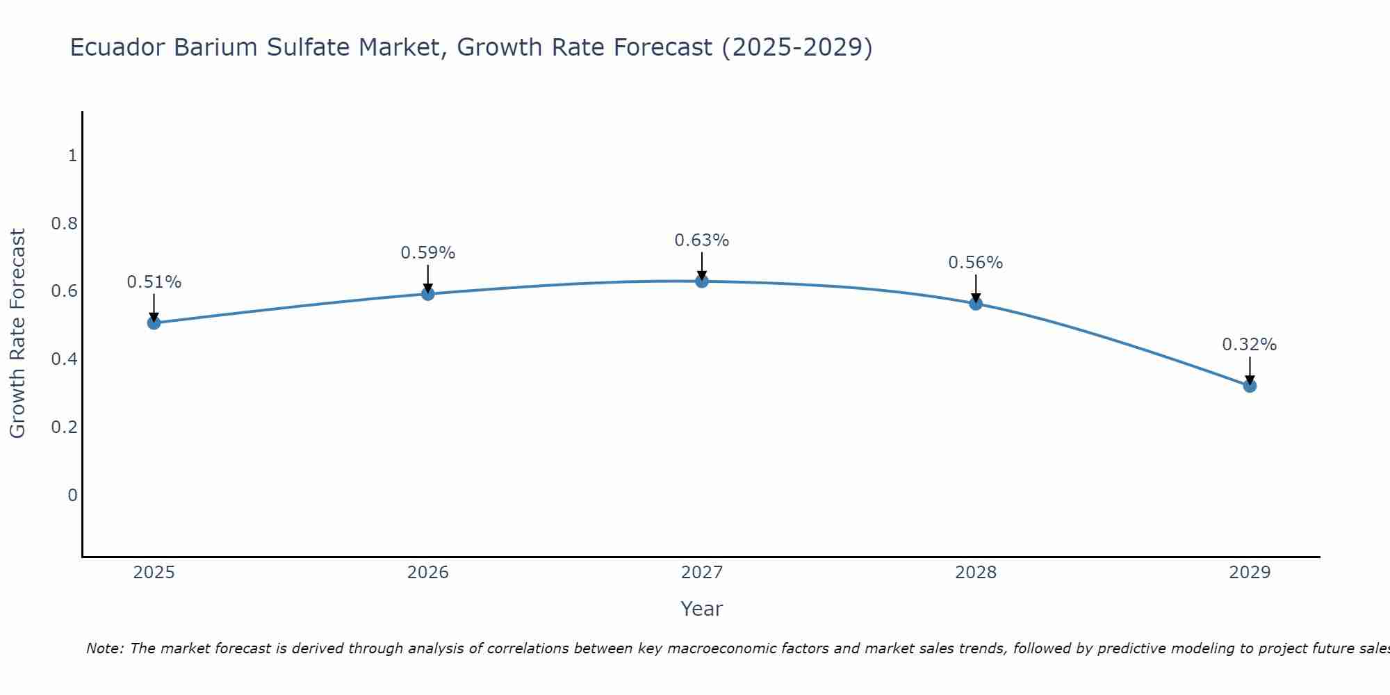 Ecuador Barium Sulfate Market Growth Rate