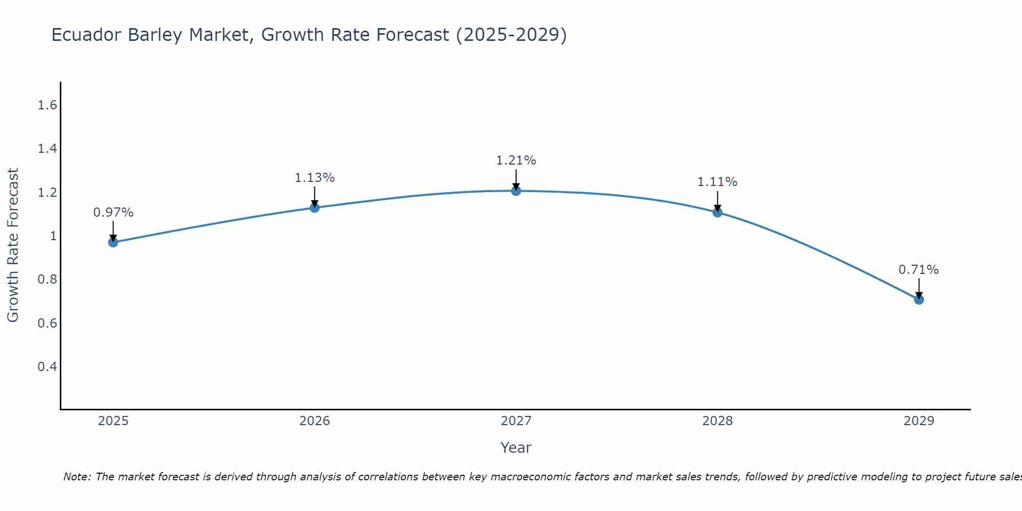 Ecuador Barley Market Size Growth Rate