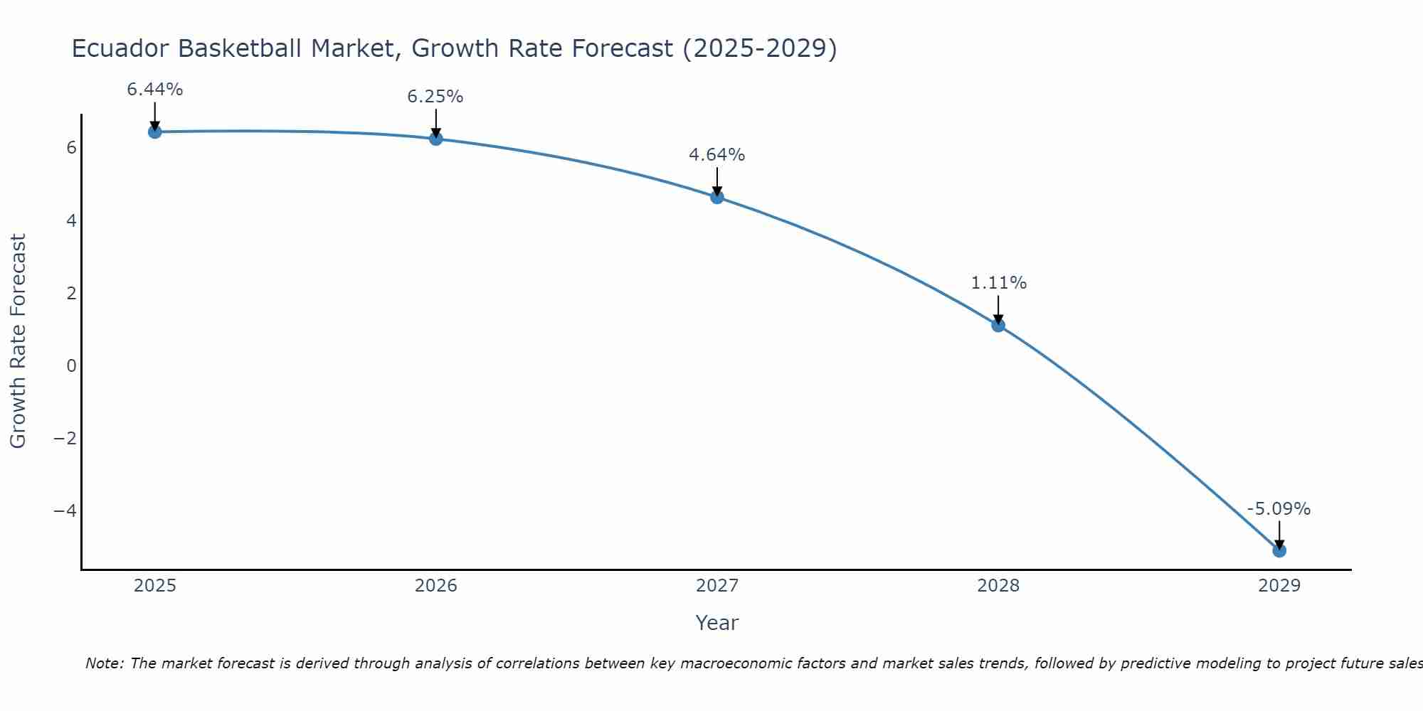 Ecuador Basketball Market Growth Rate