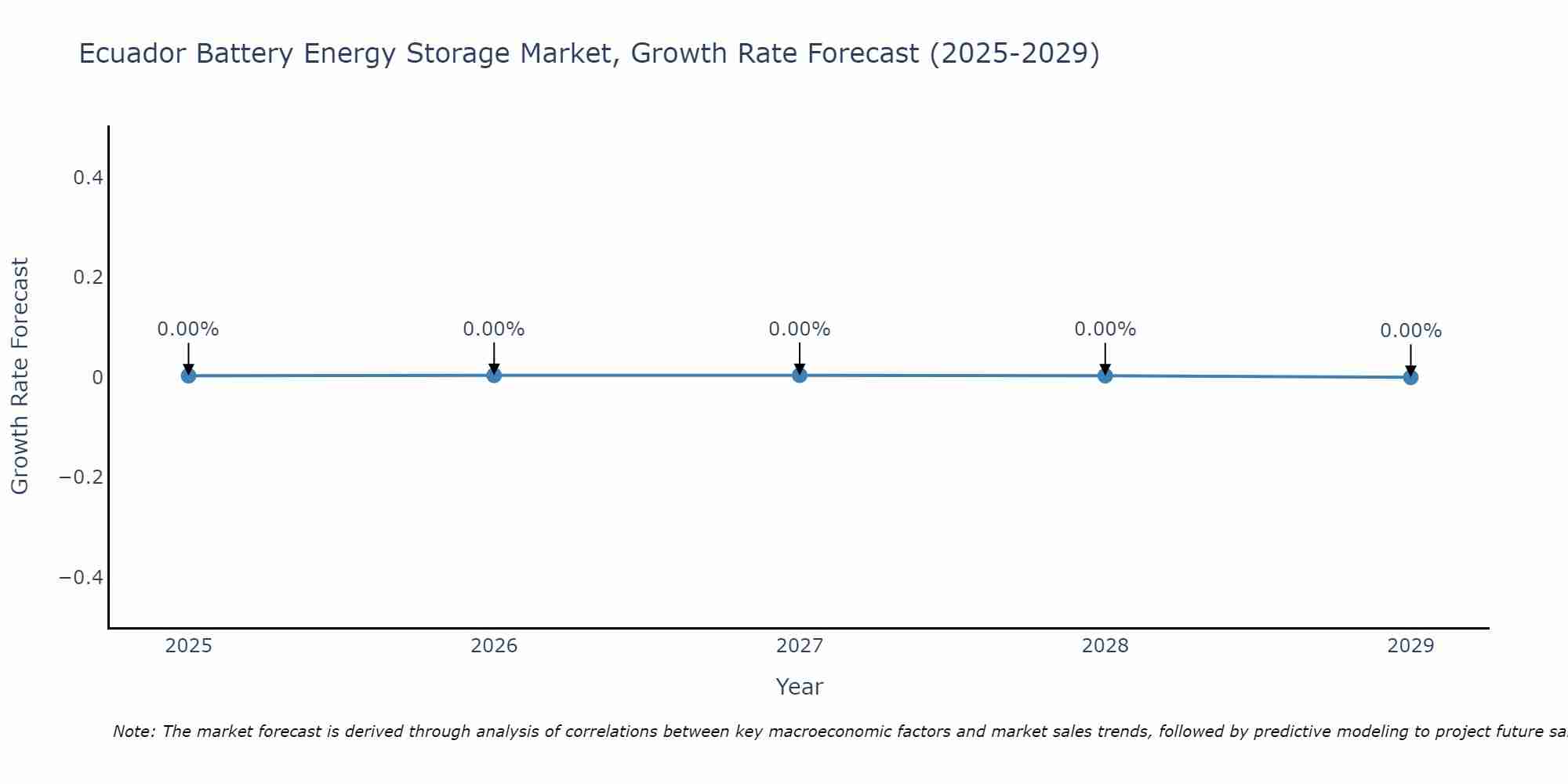 Ecuador Battery Energy Storage Market Growth Rate