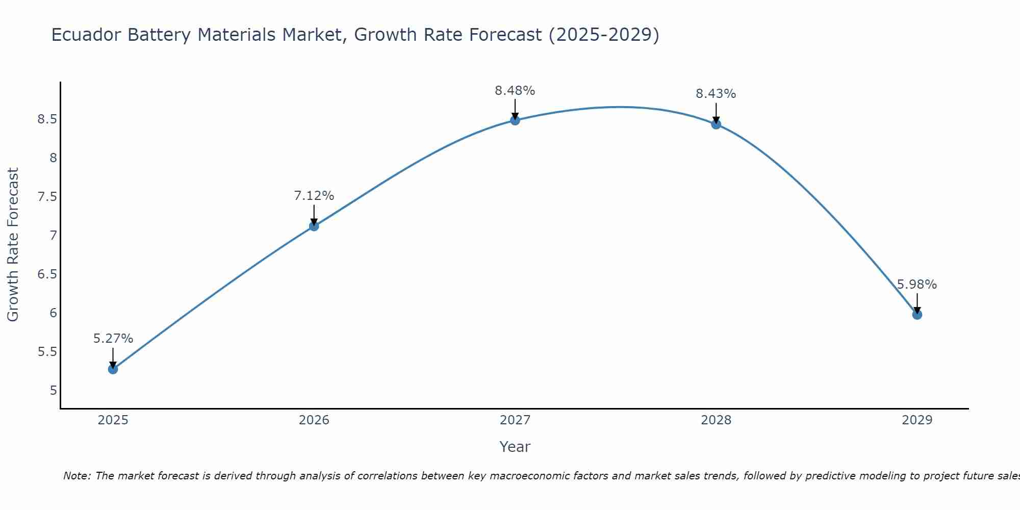 Ecuador Battery Materials Market Size Growth Rate
