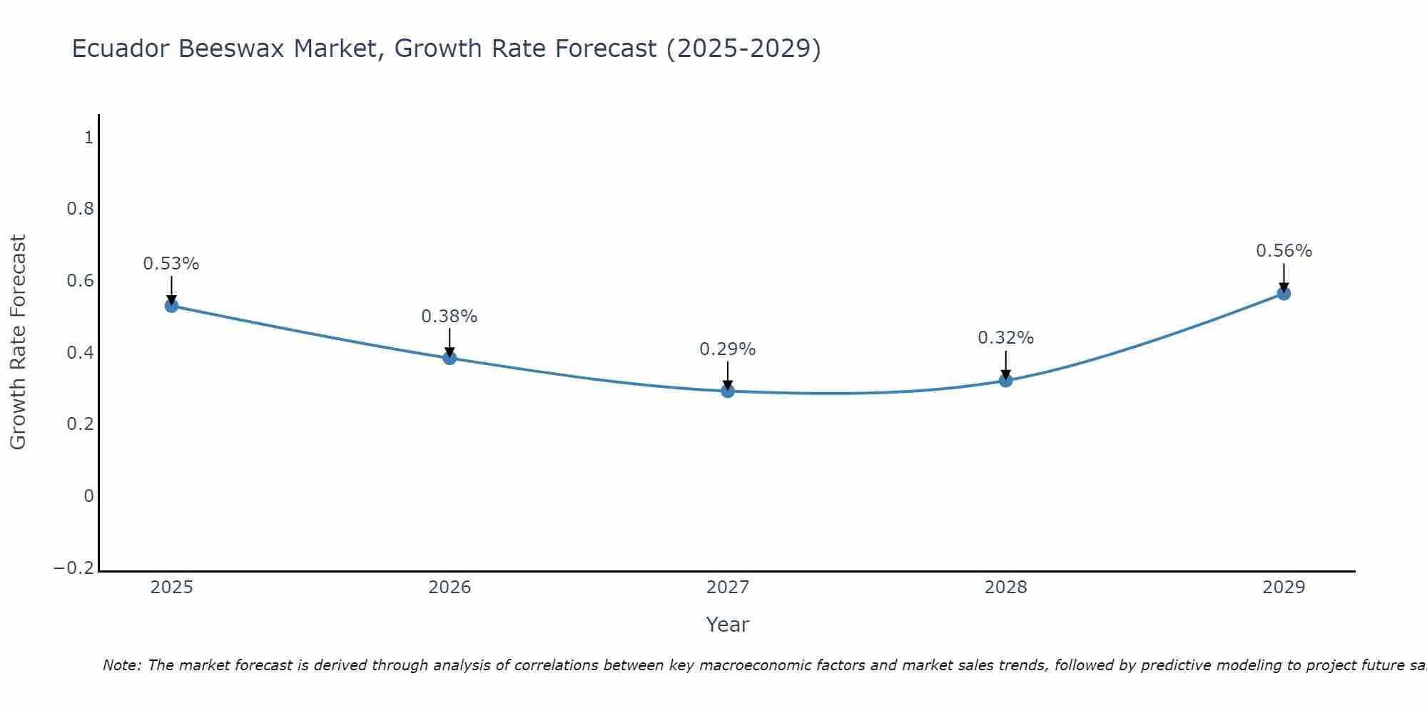 Ecuador Beeswax Market Growth Rate