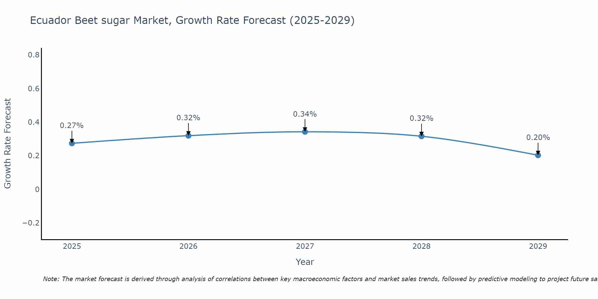 Ecuador Beet sugar Market Growth Rate