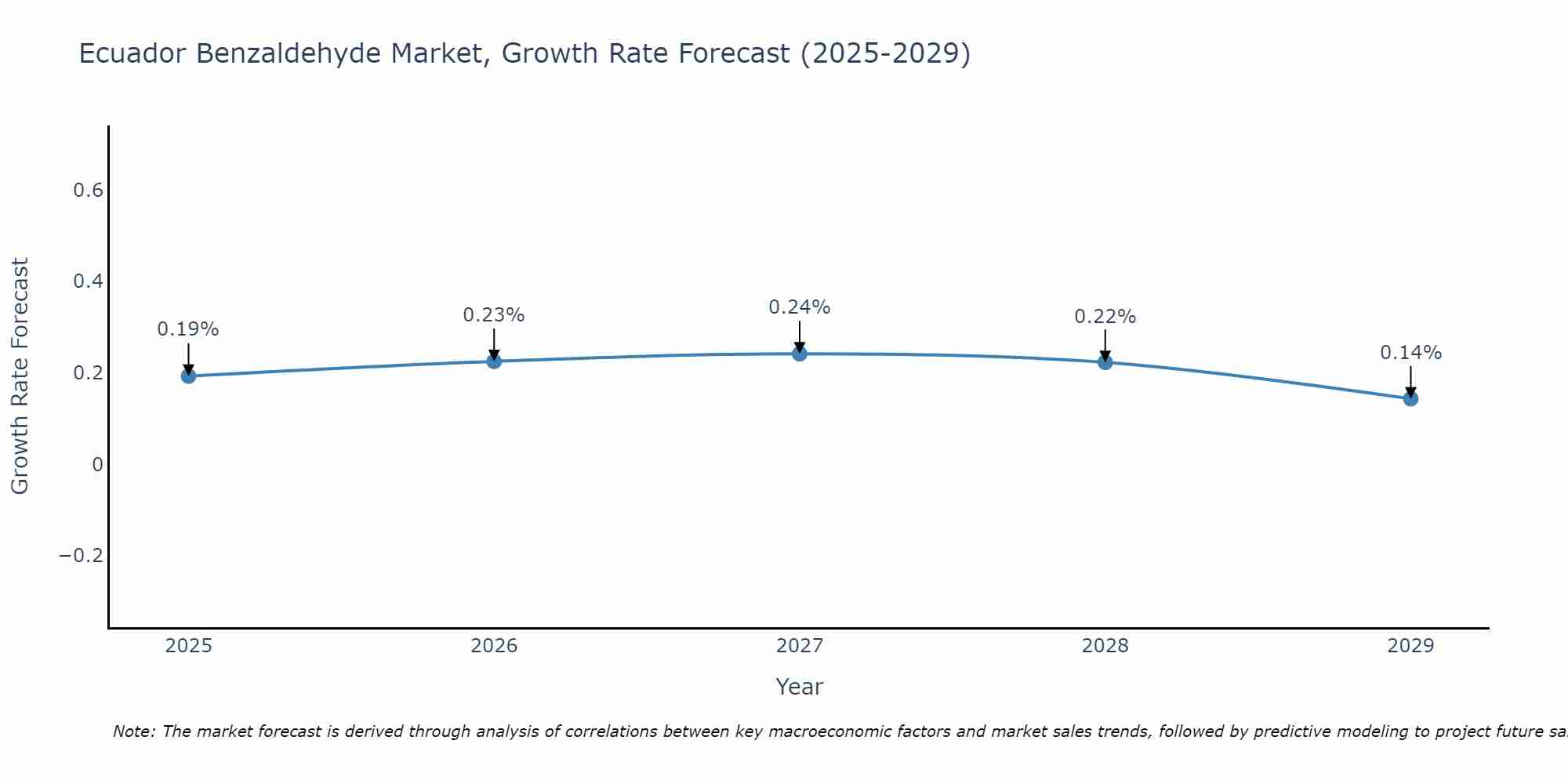 Ecuador Benzaldehyde Market Growth Rate