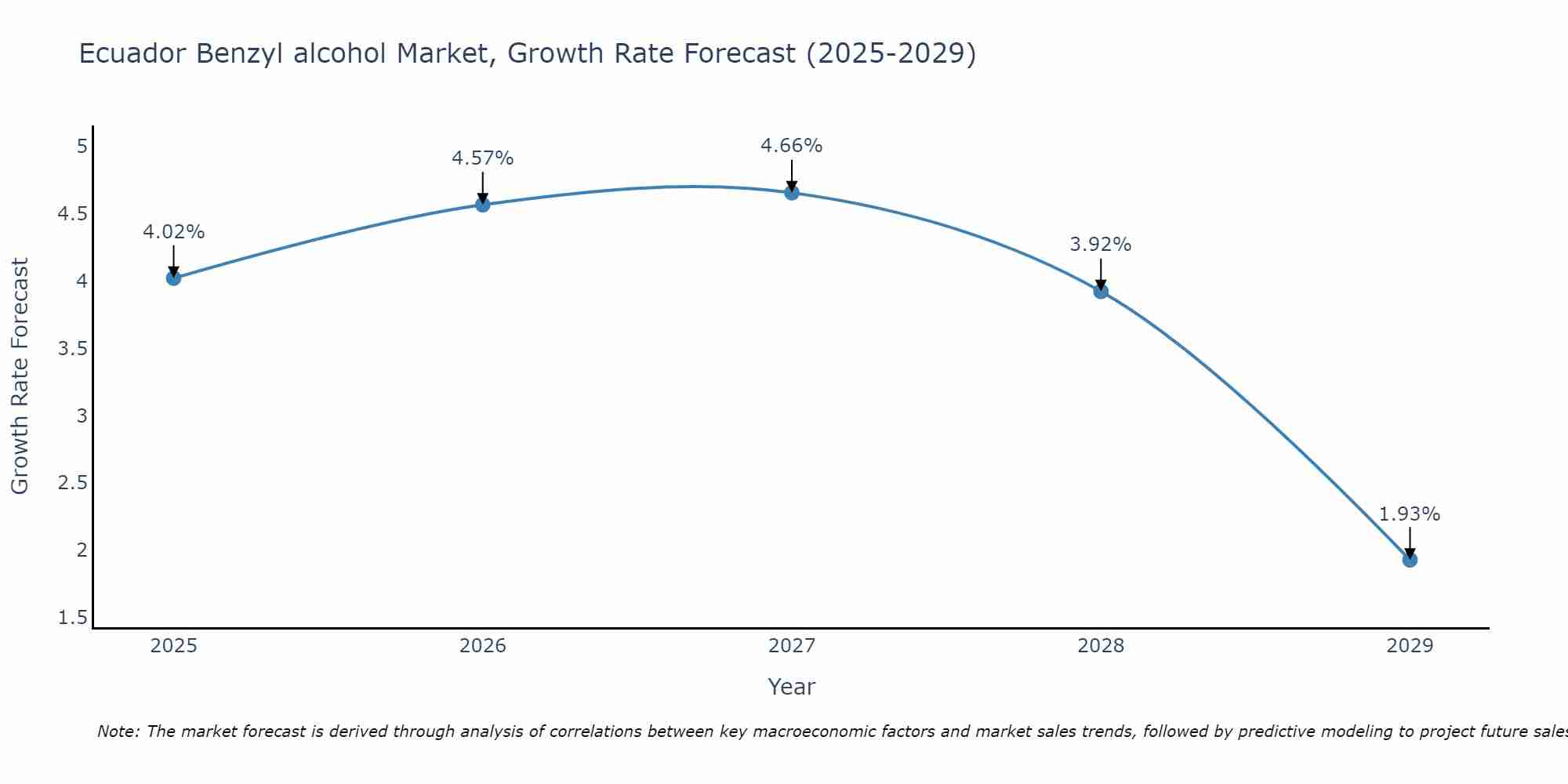 Ecuador Benzyl alcohol Market Growth Rate