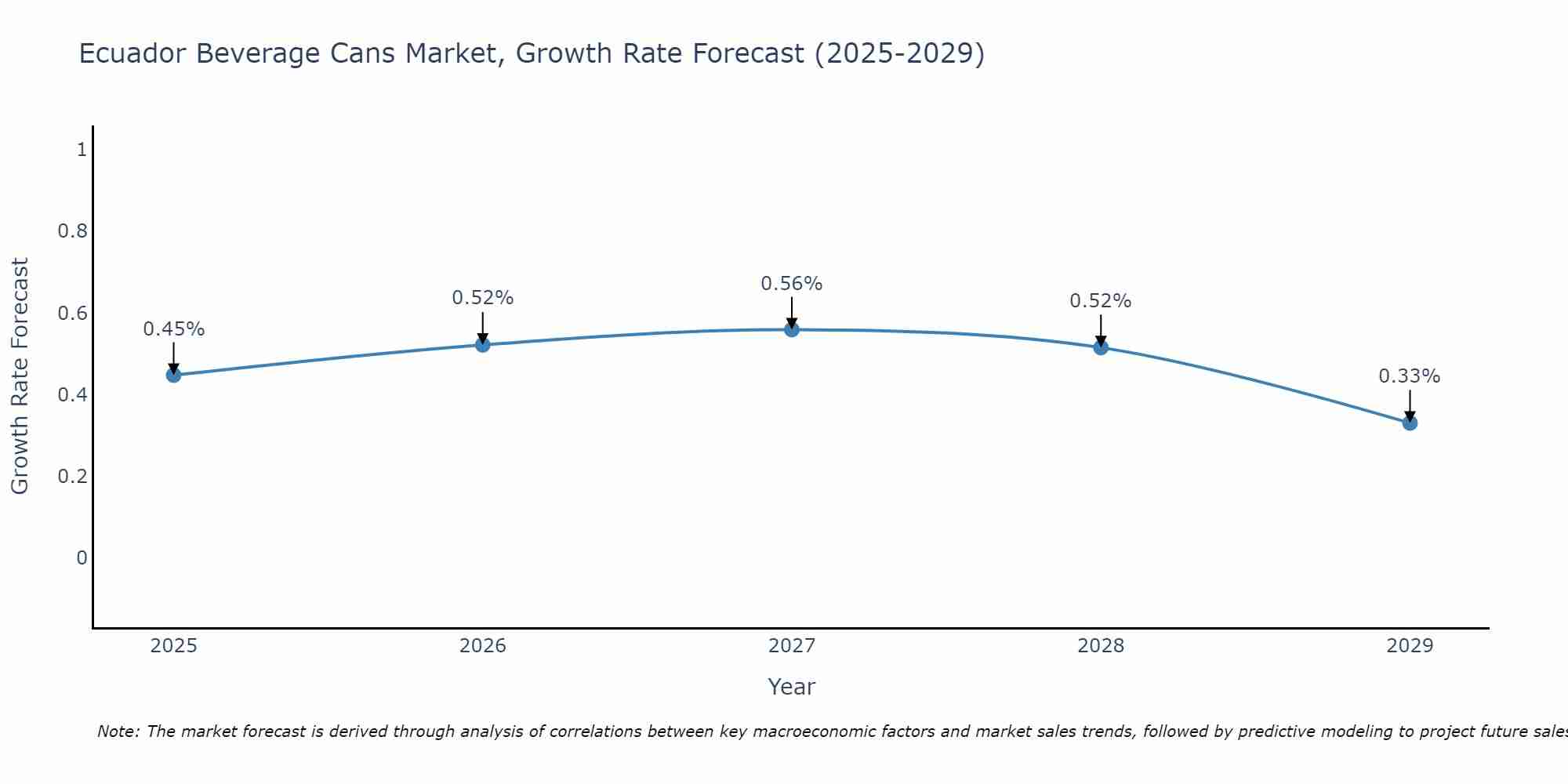 Ecuador Beverage Cans Market Growth Rate