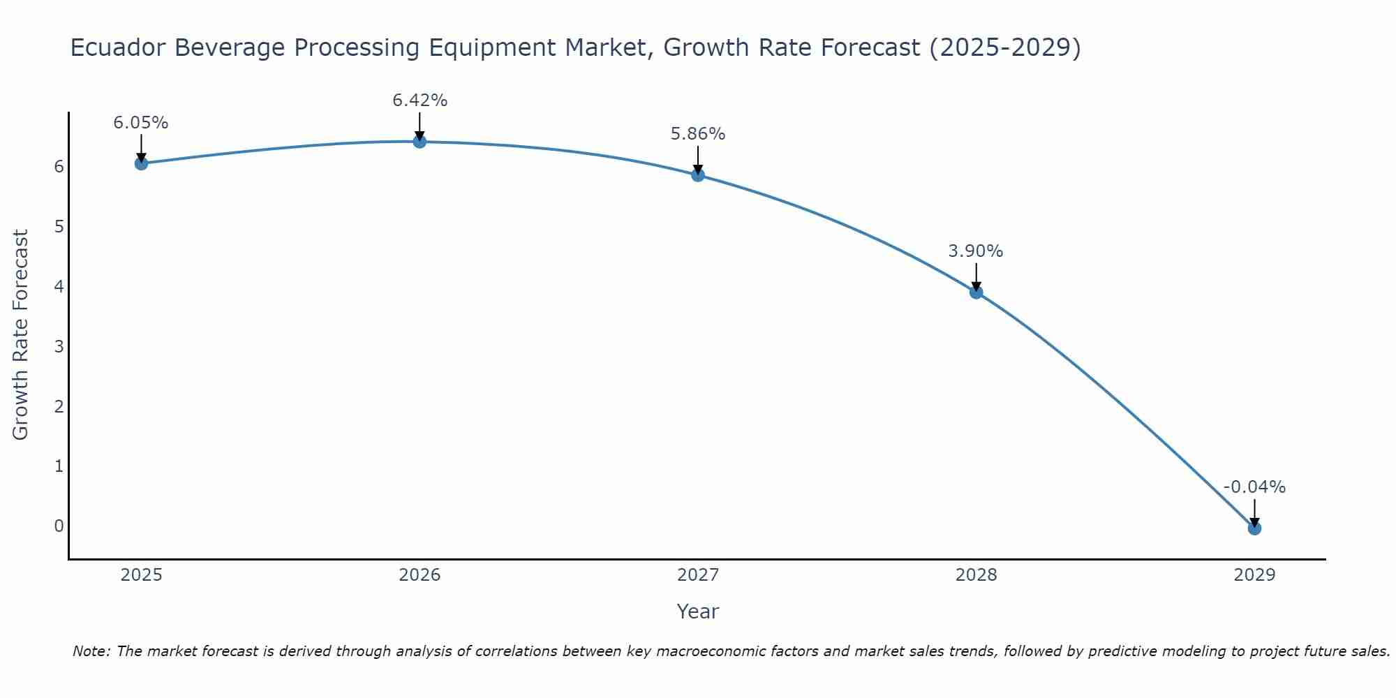 Ecuador Beverage Processing Equipment Market Growth Rate