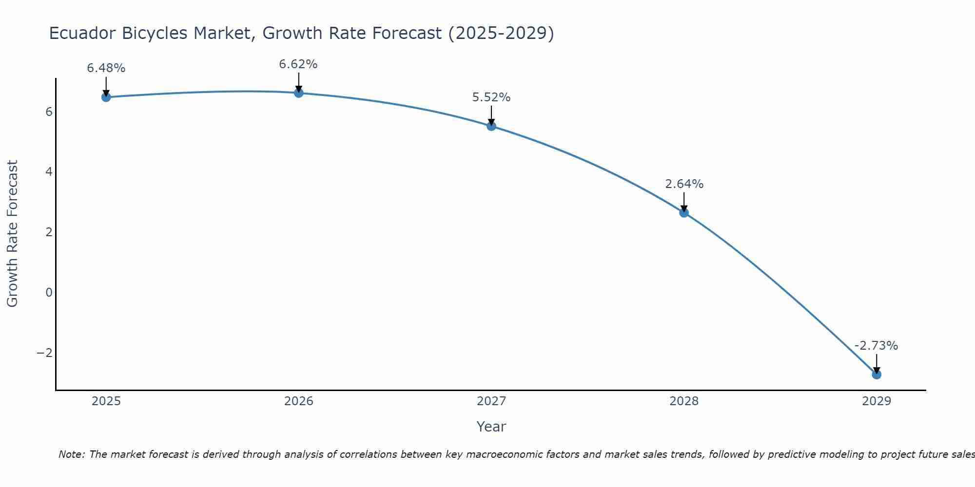 Ecuador Bicycles Market Size Growth Rate
