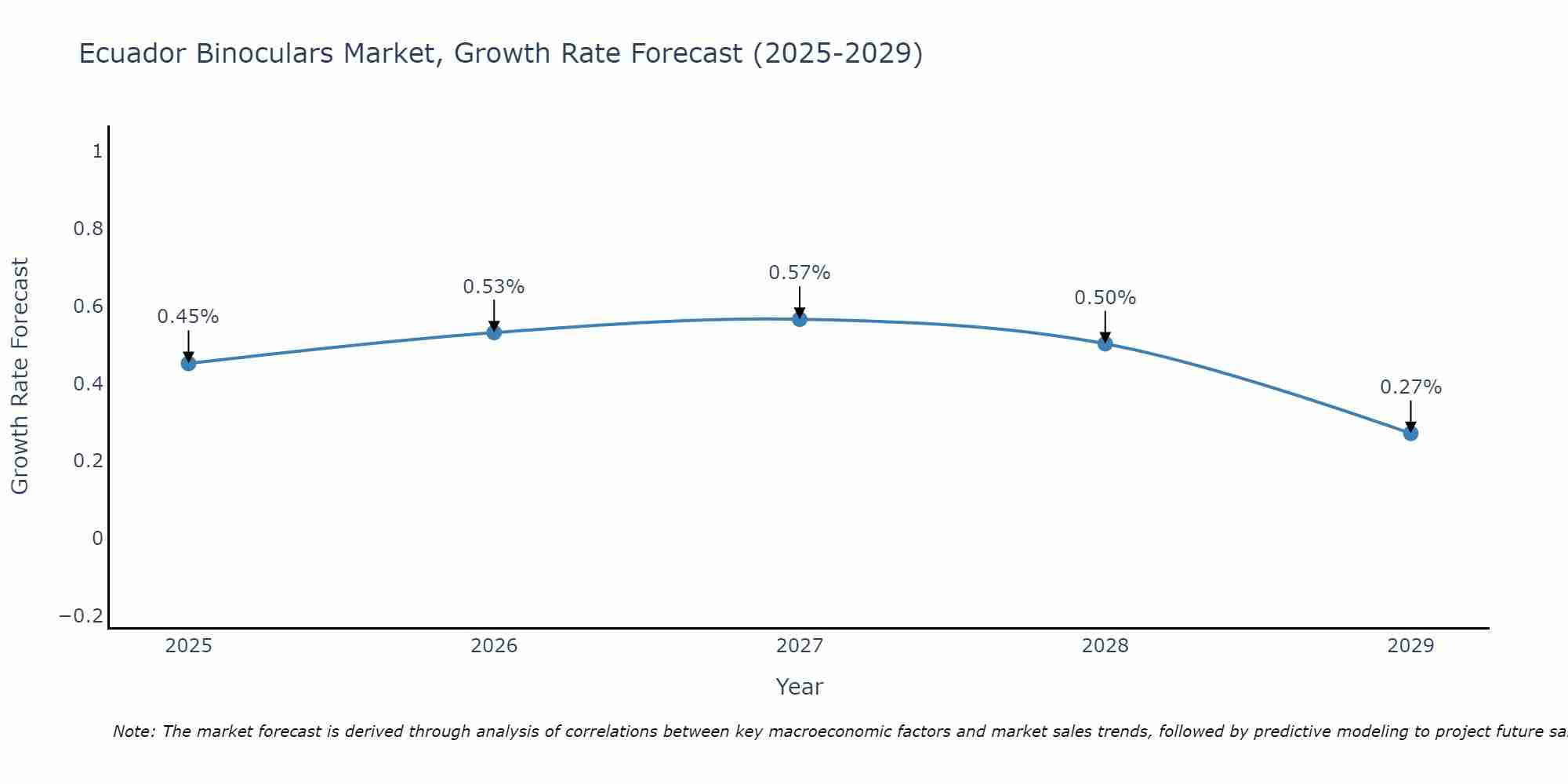 Ecuador Binoculars Market Size Growth Rate