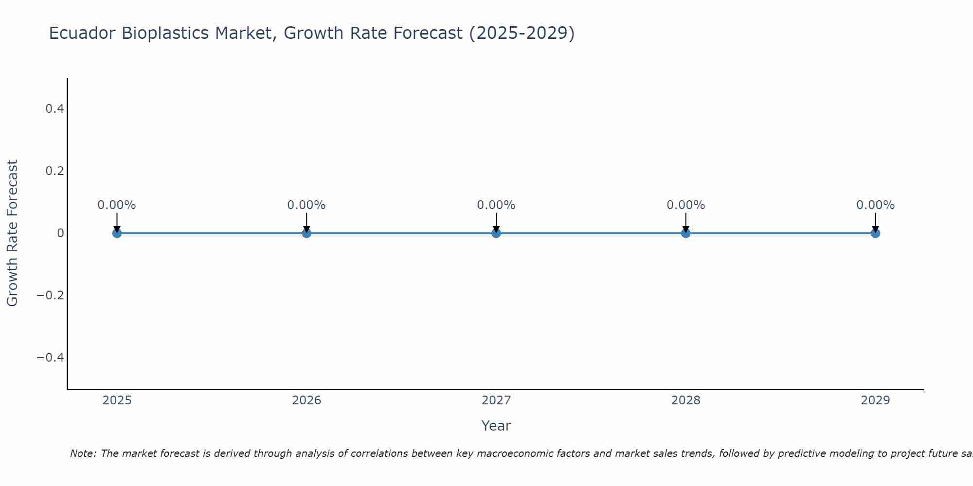 Ecuador Bioplastics Market Growth Rate