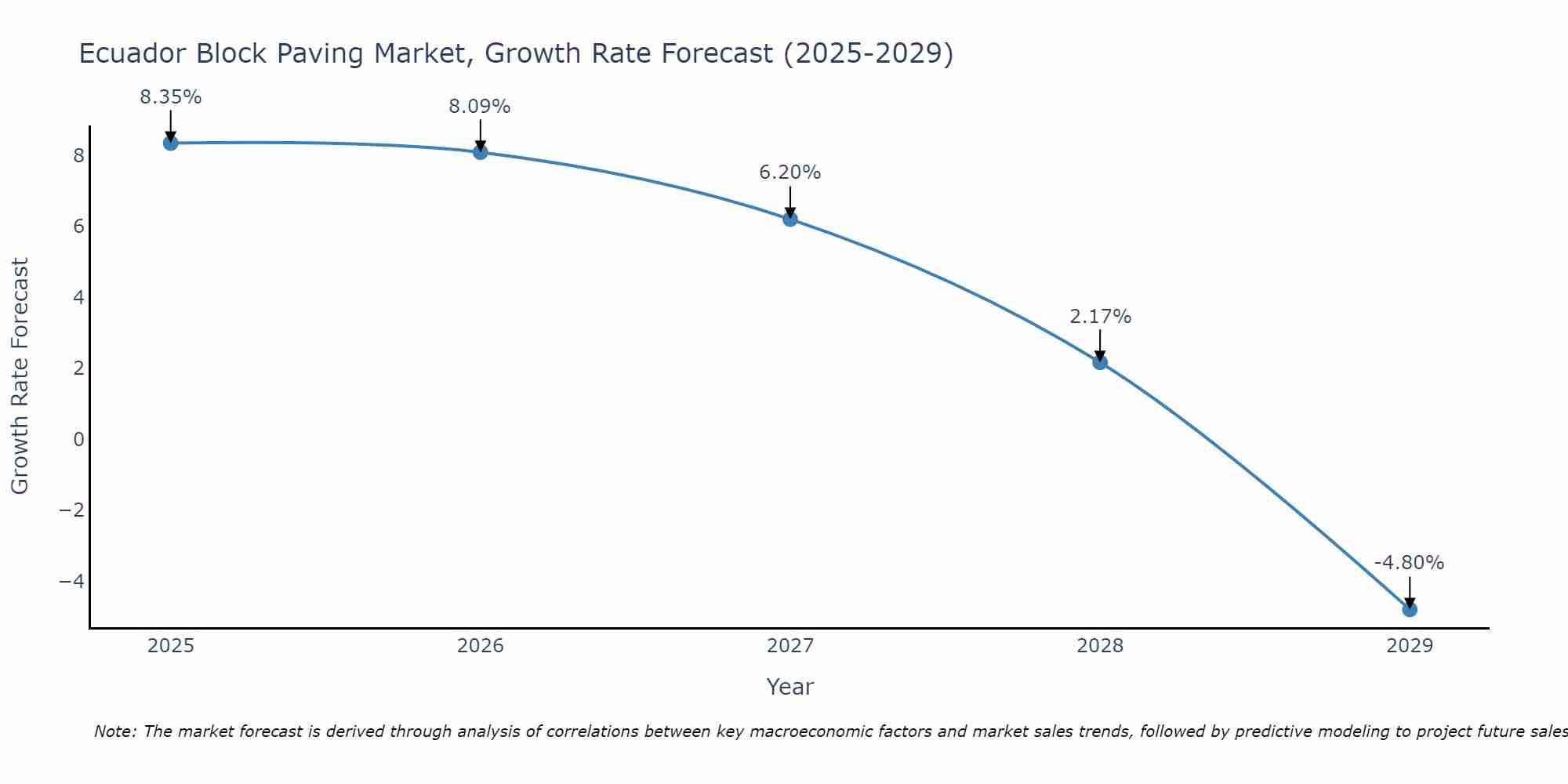 Ecuador Block Paving Market Growth Rate