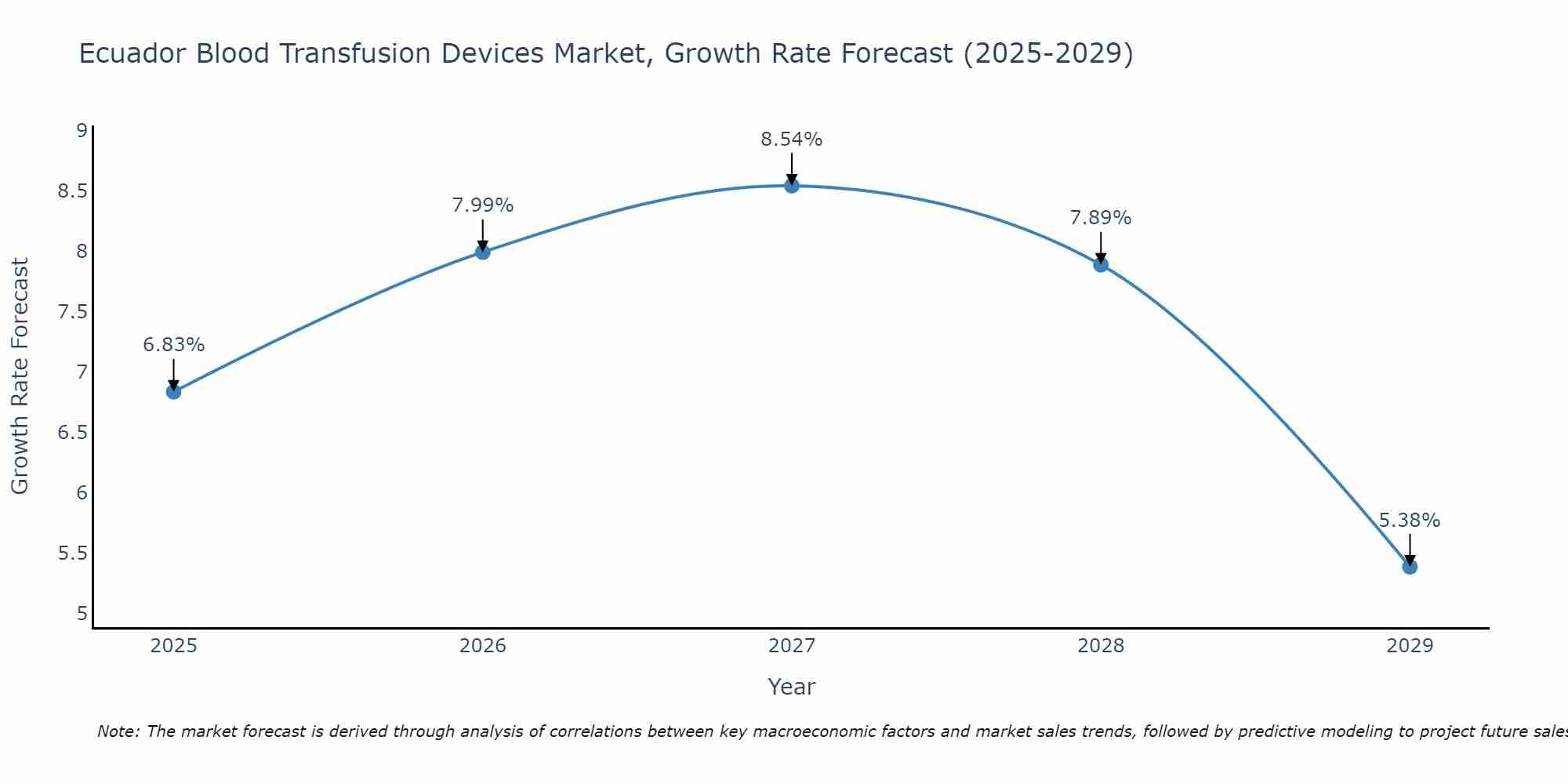 Ecuador Blood Transfusion Devices Market Growth Rate