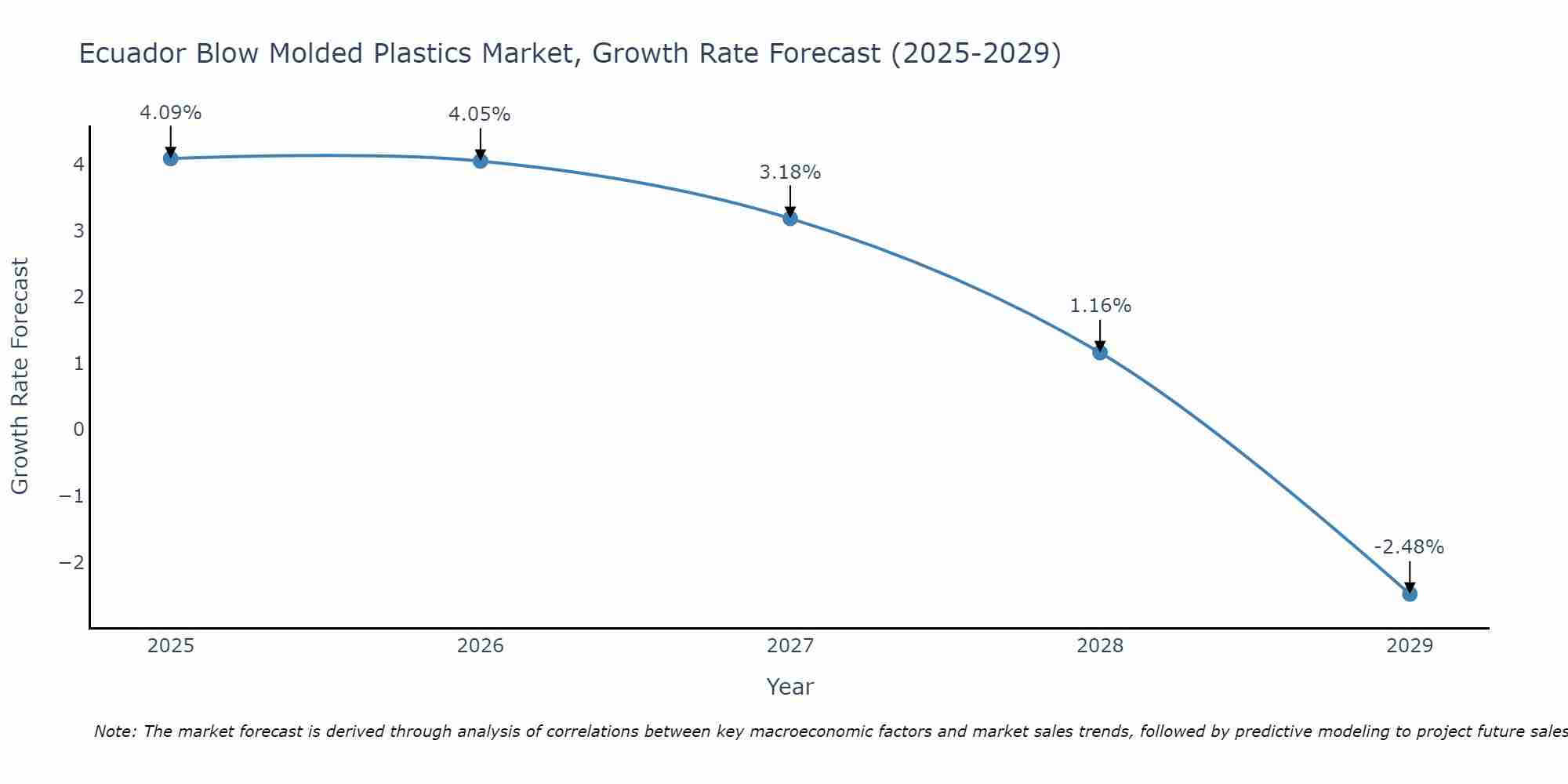 Ecuador Blow Molded Plastics Market Growth Rate