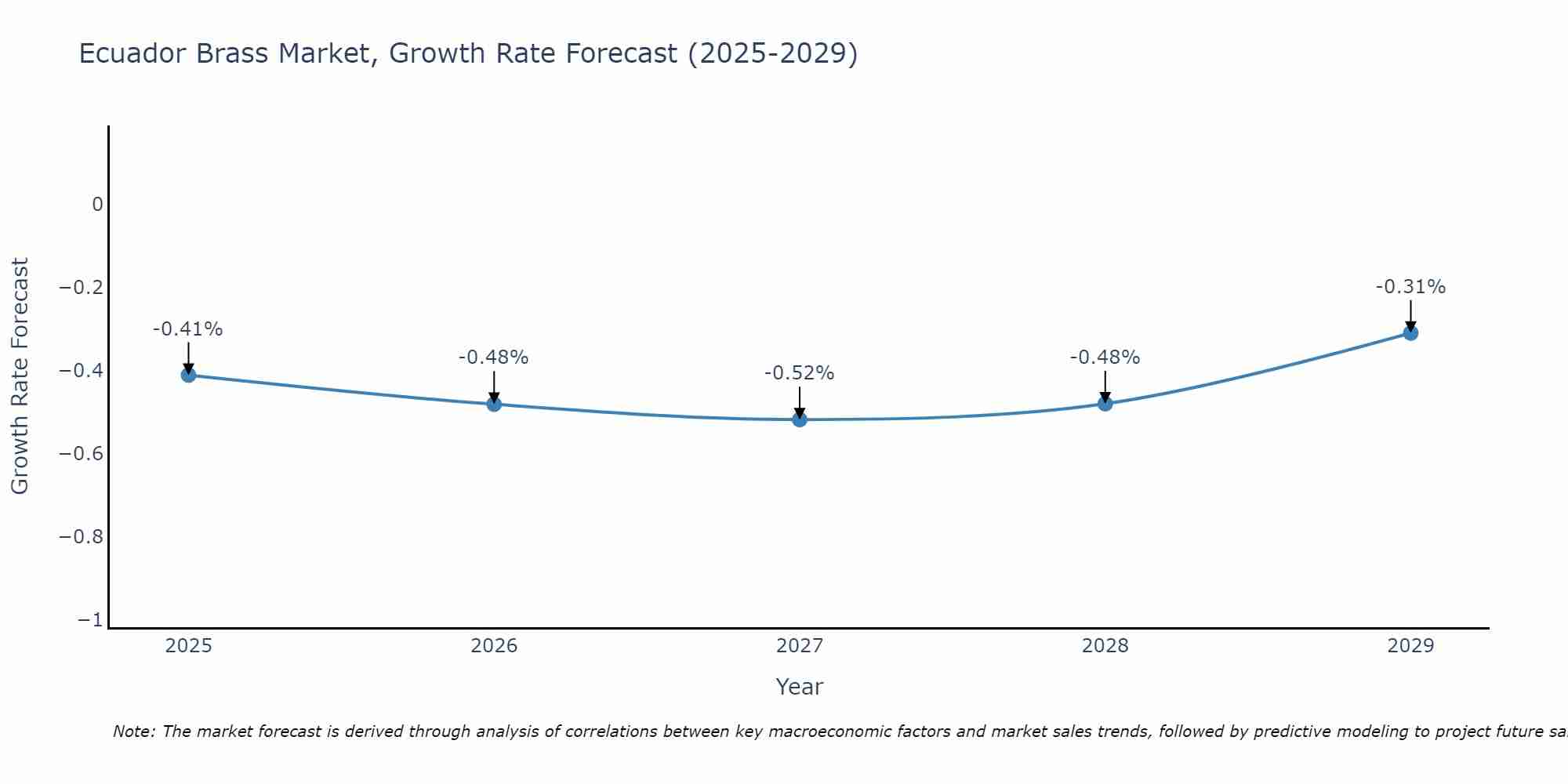 Ecuador Brass Market Growth Rate