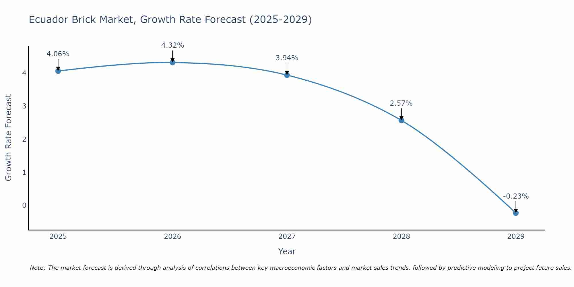 Ecuador Brick Market Growth Rate