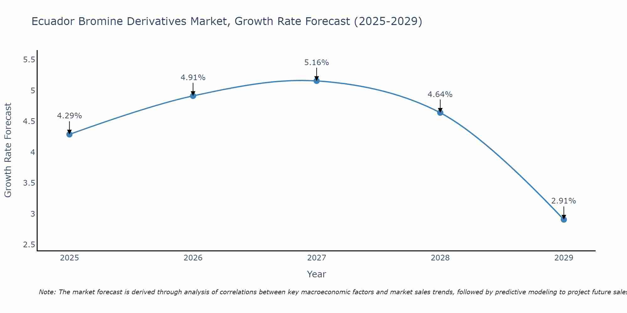 Ecuador Bromine Derivatives Market Growth Rate