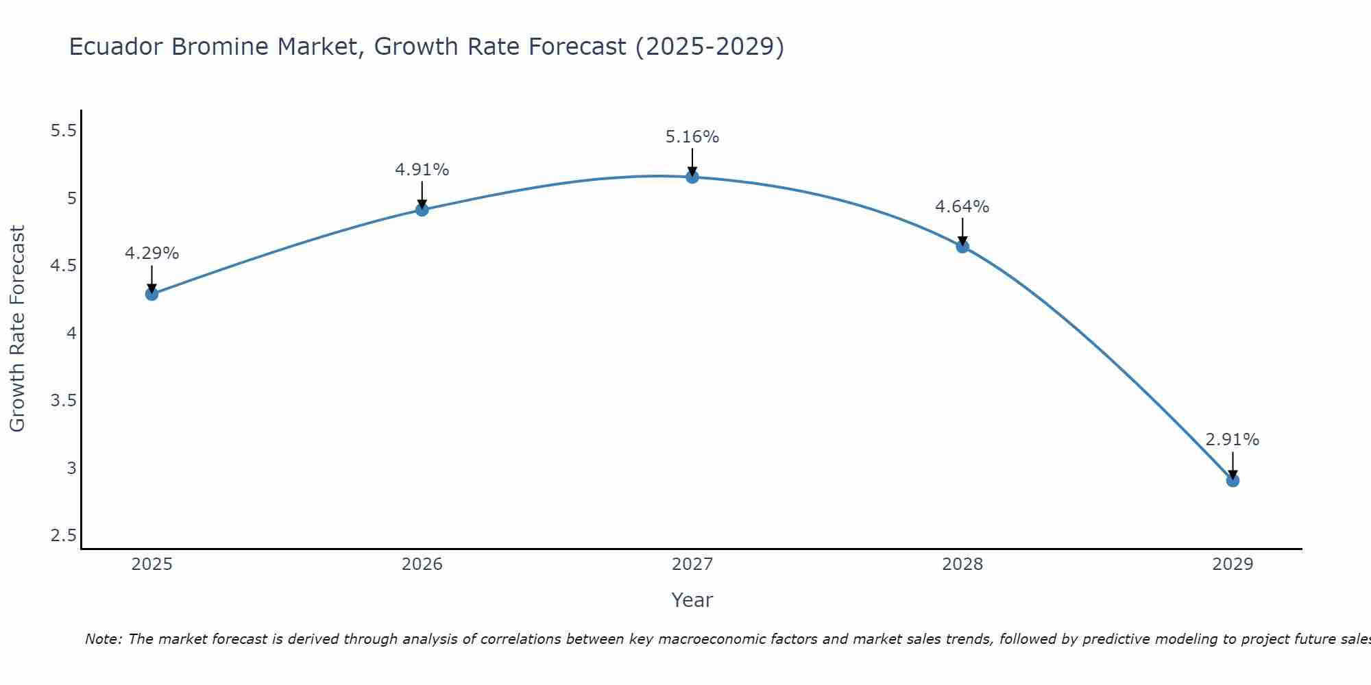 Ecuador Bromine Market Growth Rate