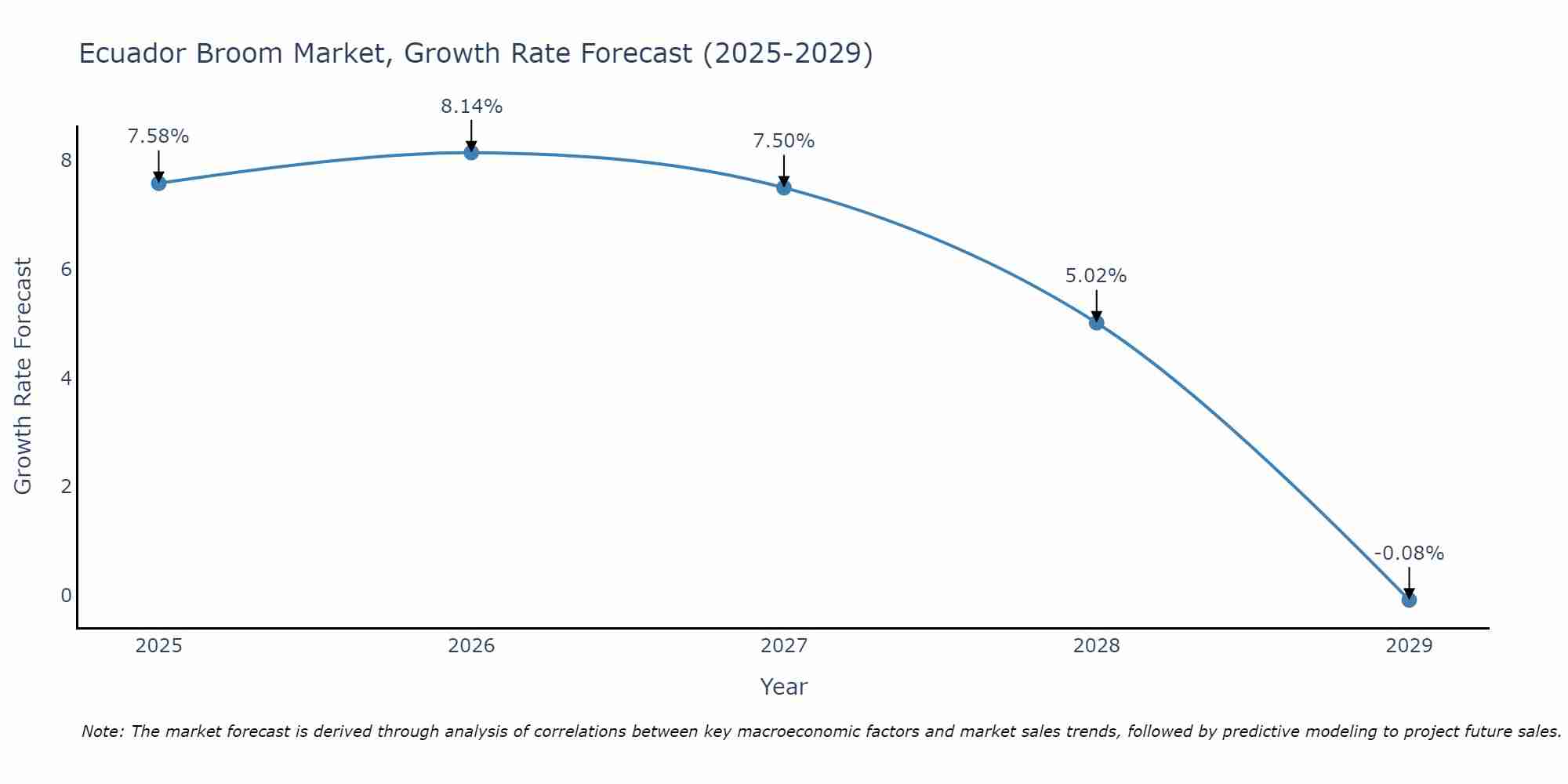 Ecuador Broom Market Growth Rate