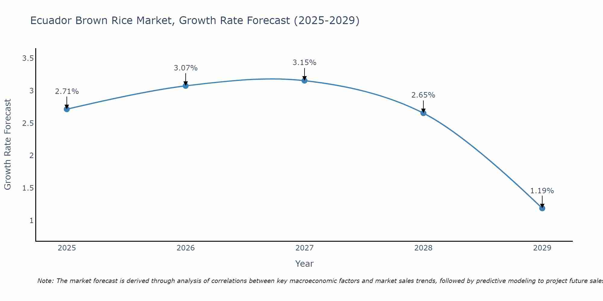 Ecuador Brown Rice Market Growth Rate