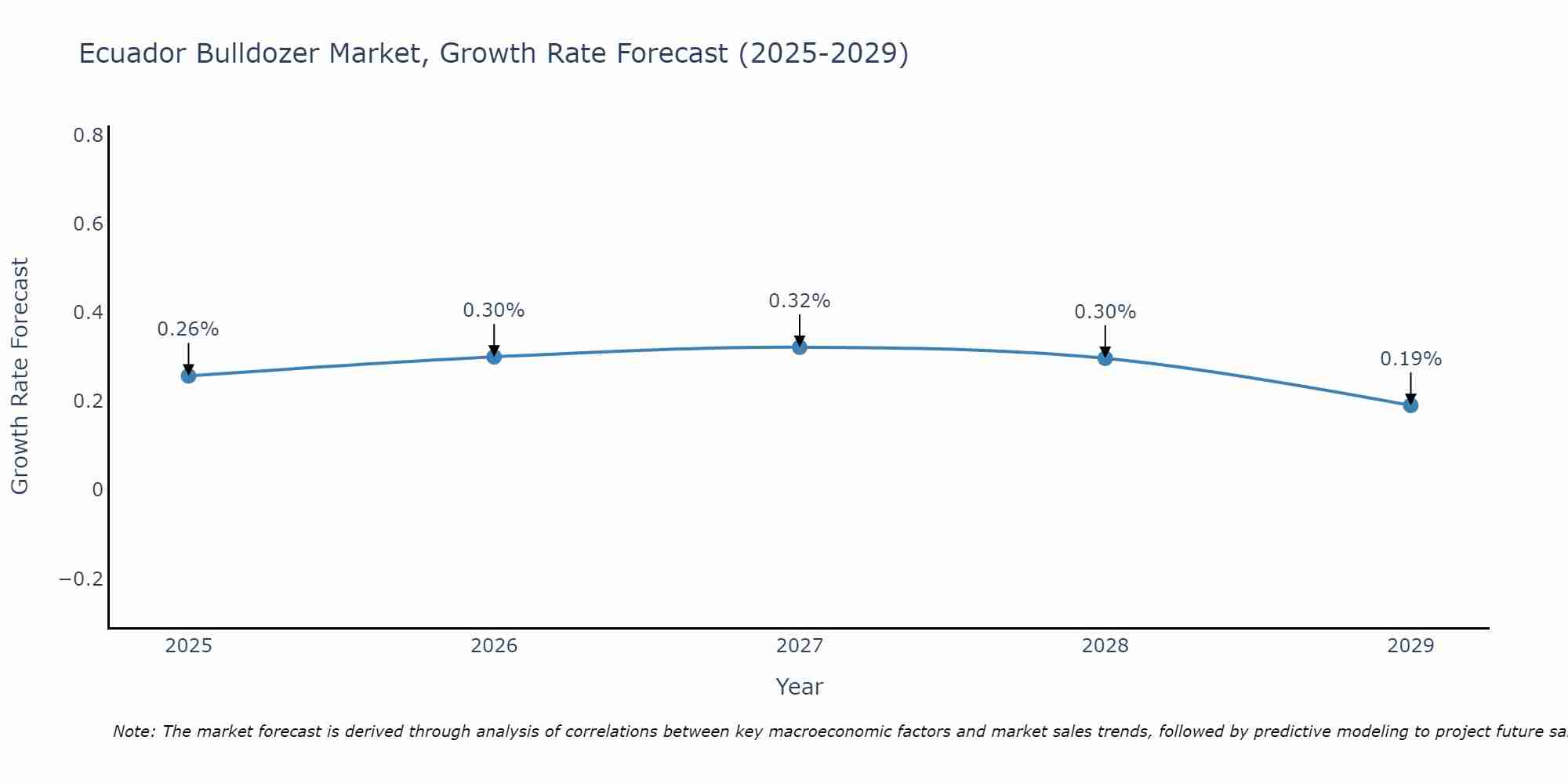 Ecuador Bulldozer Market Growth Rate