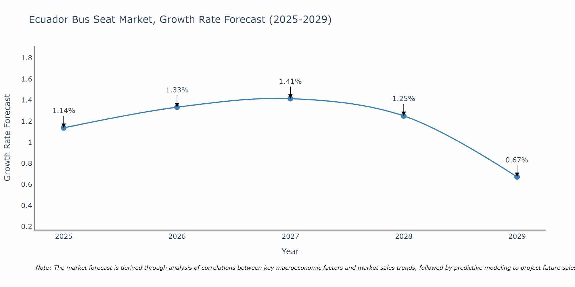 Ecuador Bus Seat Market Growth Rate