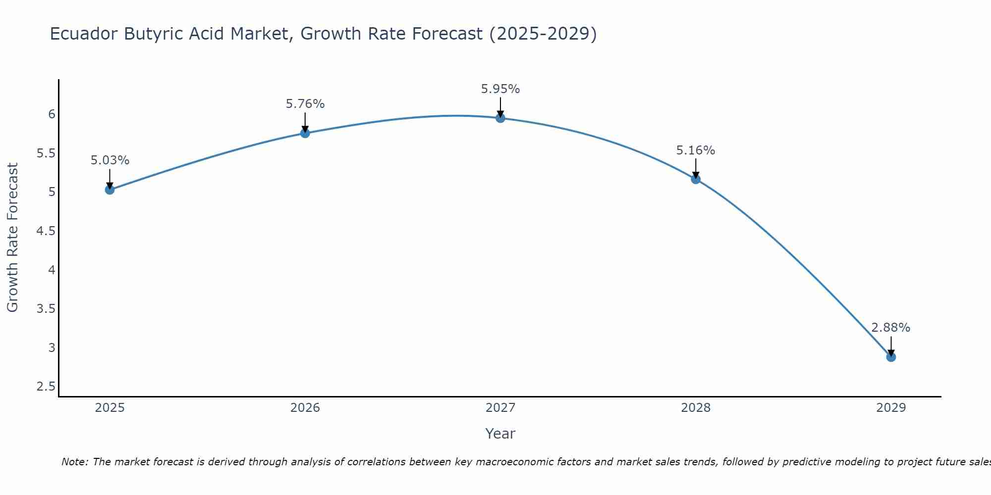 Ecuador Butyric Acid Market Growth Rate