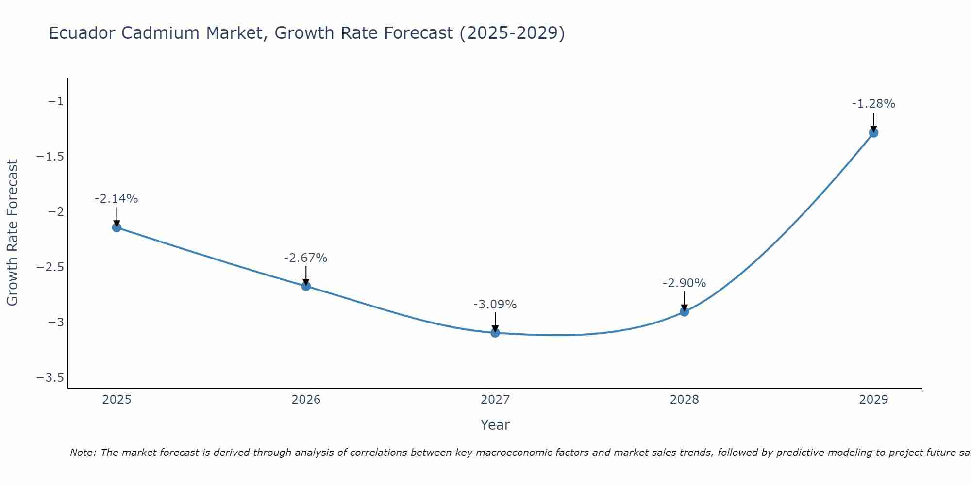 Ecuador Cadmium Market Growth Rate