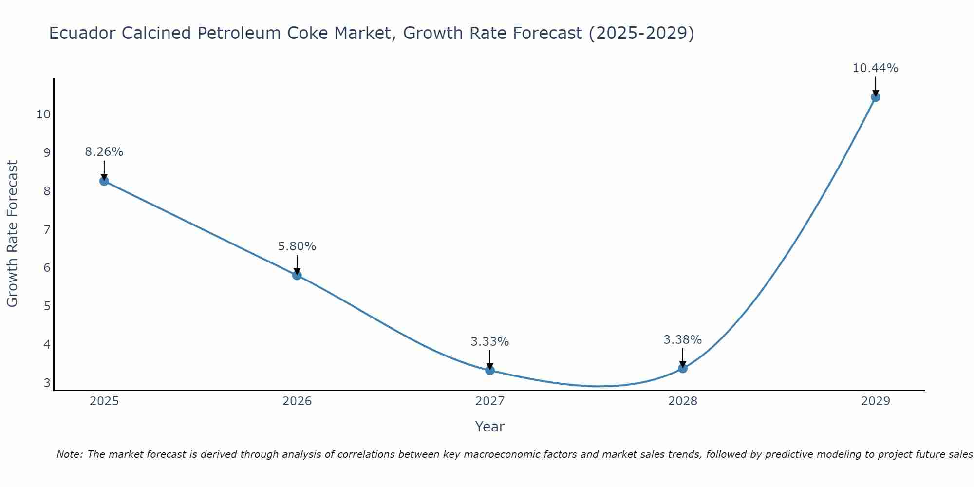 Ecuador Calcined Petroleum Coke Market Growth Rate