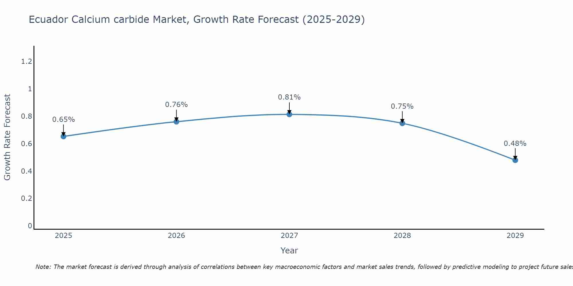 Ecuador Calcium carbide Market Growth Rate
