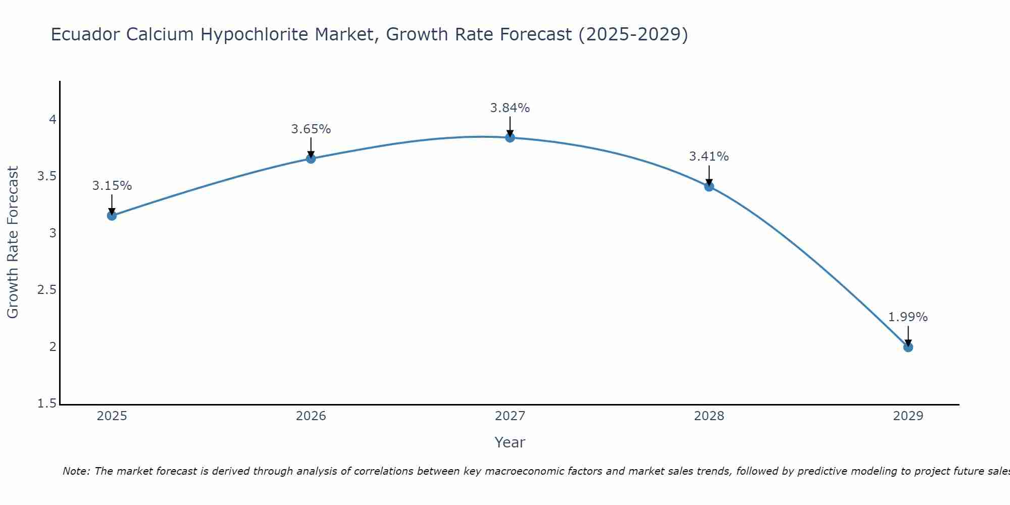 Ecuador Calcium Hypochlorite Market Growth Rate