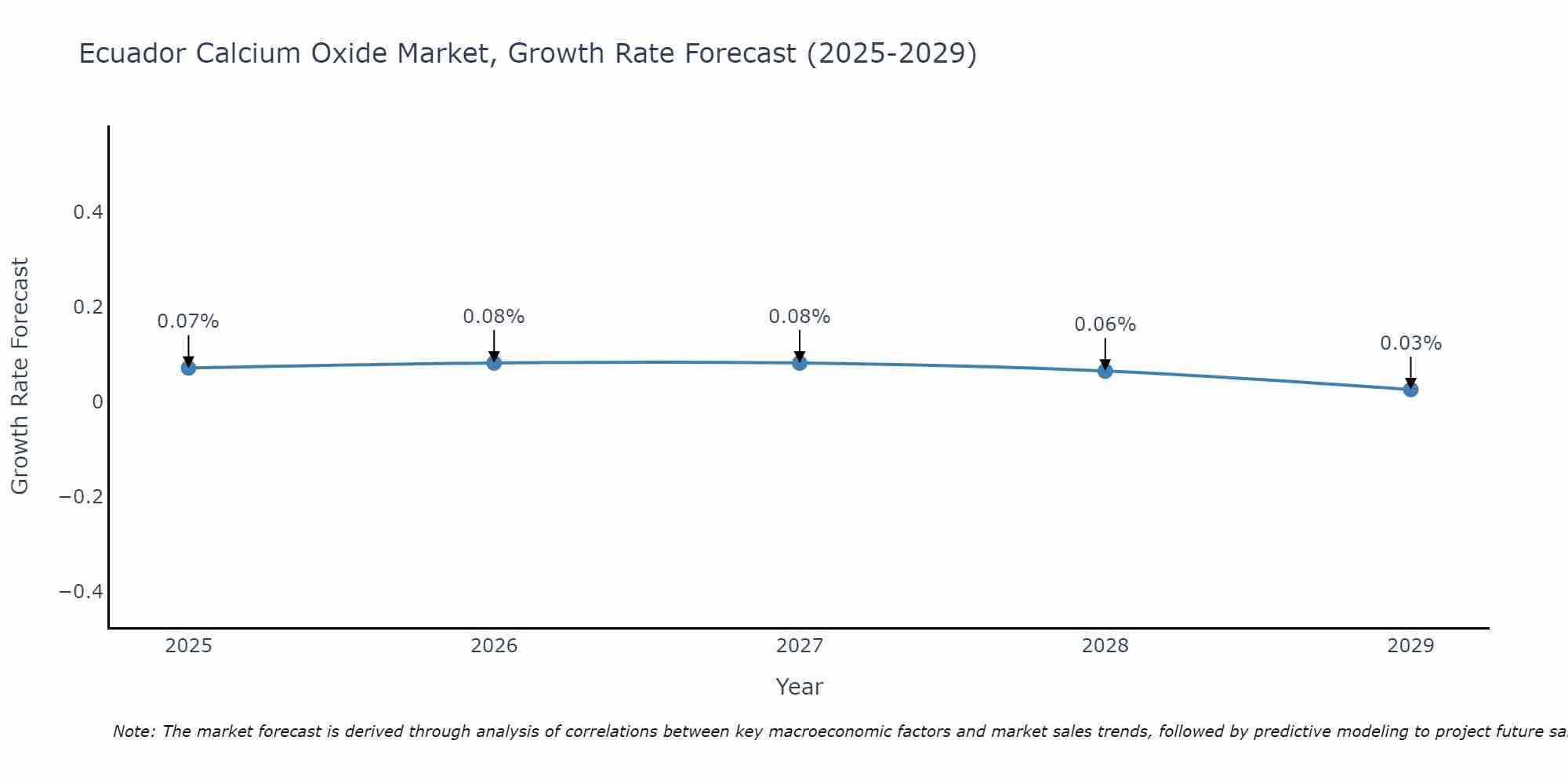 Ecuador Calcium Oxide Market Growth Rate