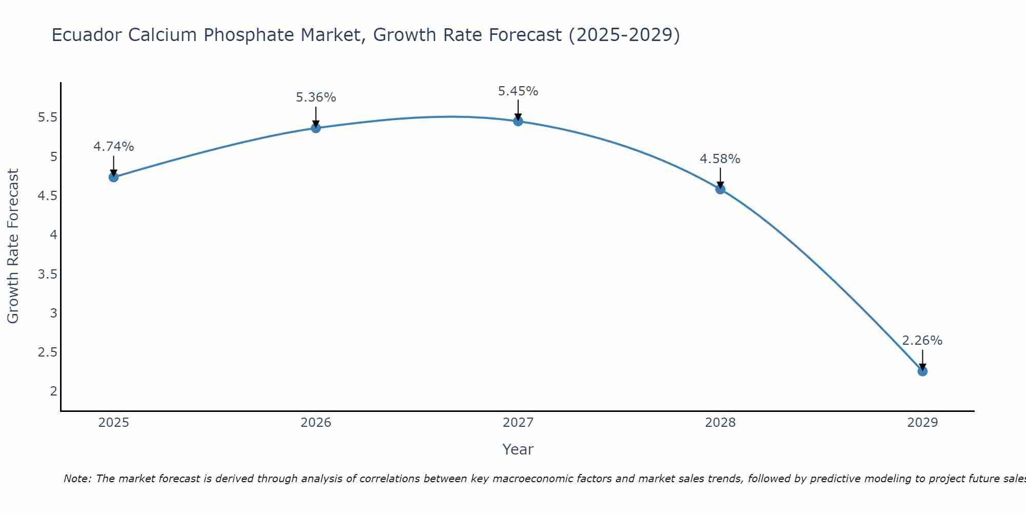 Ecuador Calcium Phosphate Market Growth Rate