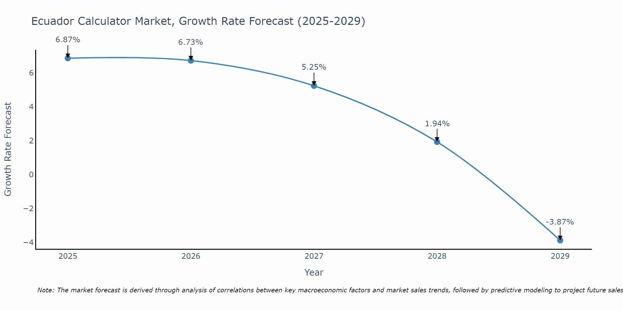 Ecuador Calculator Market Growth Rate