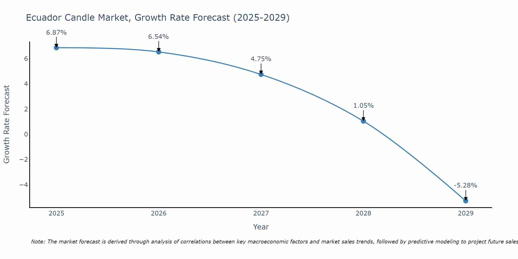 Ecuador Candle Market Growth Rate