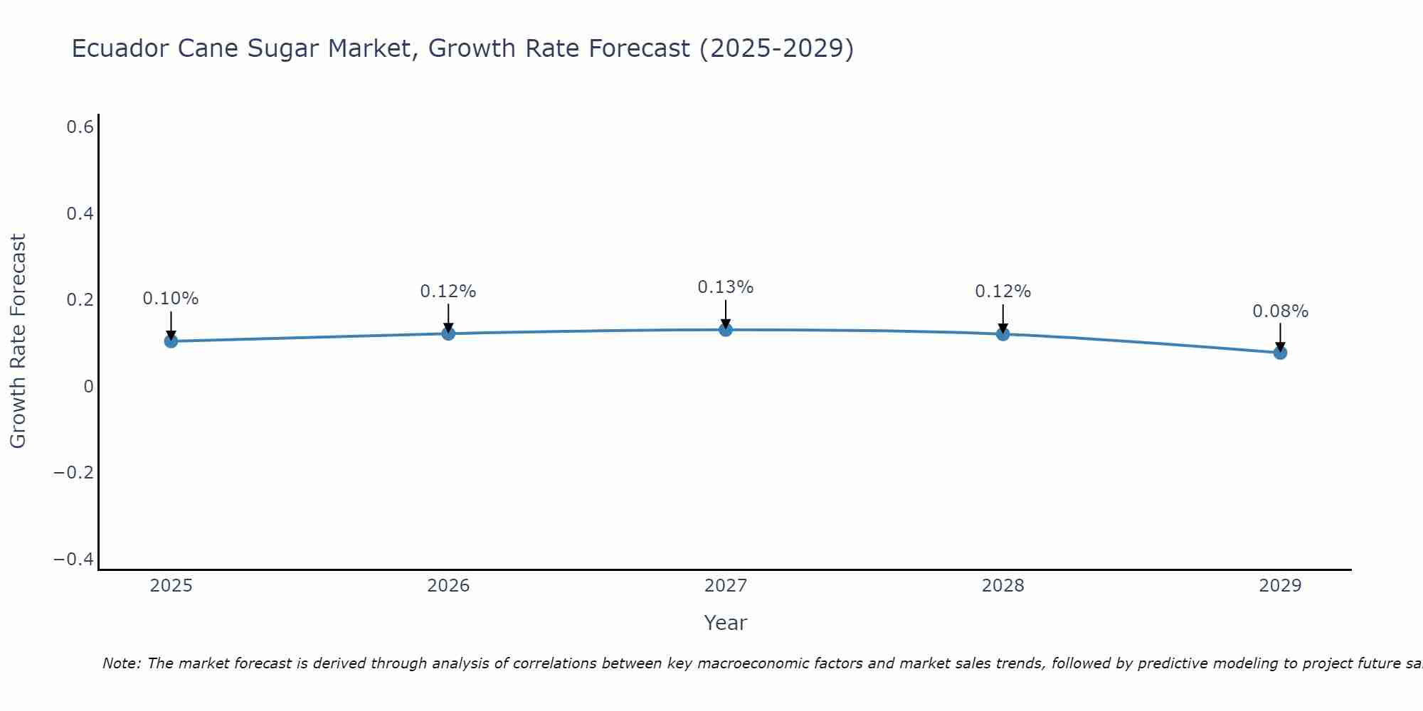 Ecuador Cane Sugar Market Growth Rate
