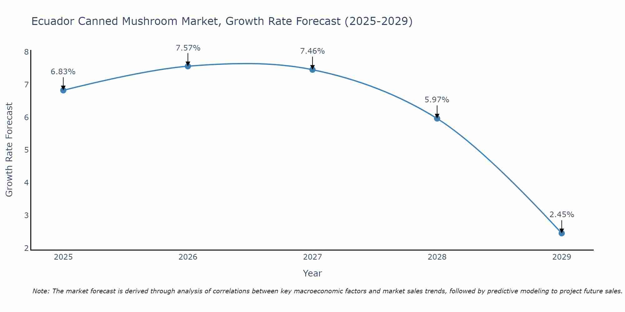 Ecuador Canned Mushroom Market Size Growth Rate