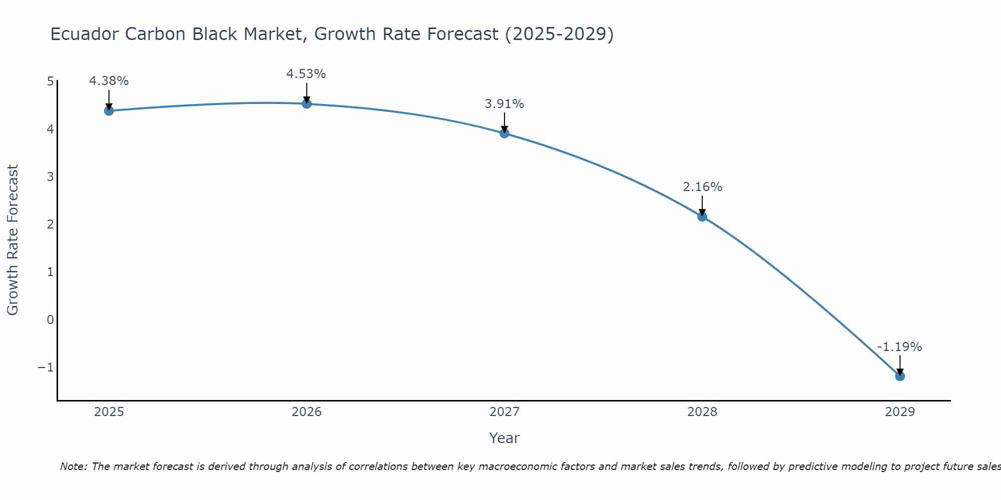 Ecuador Carbon Black Market Size Growth Rate