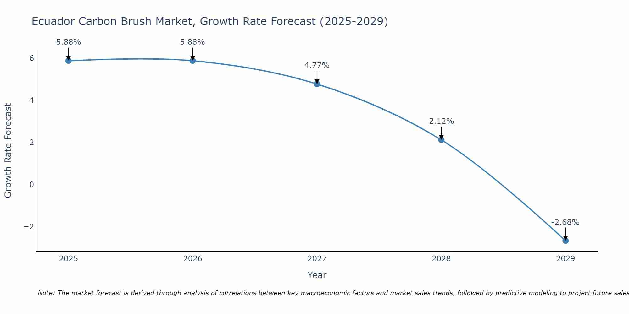 Ecuador Carbon Brush Market Growth Rate
