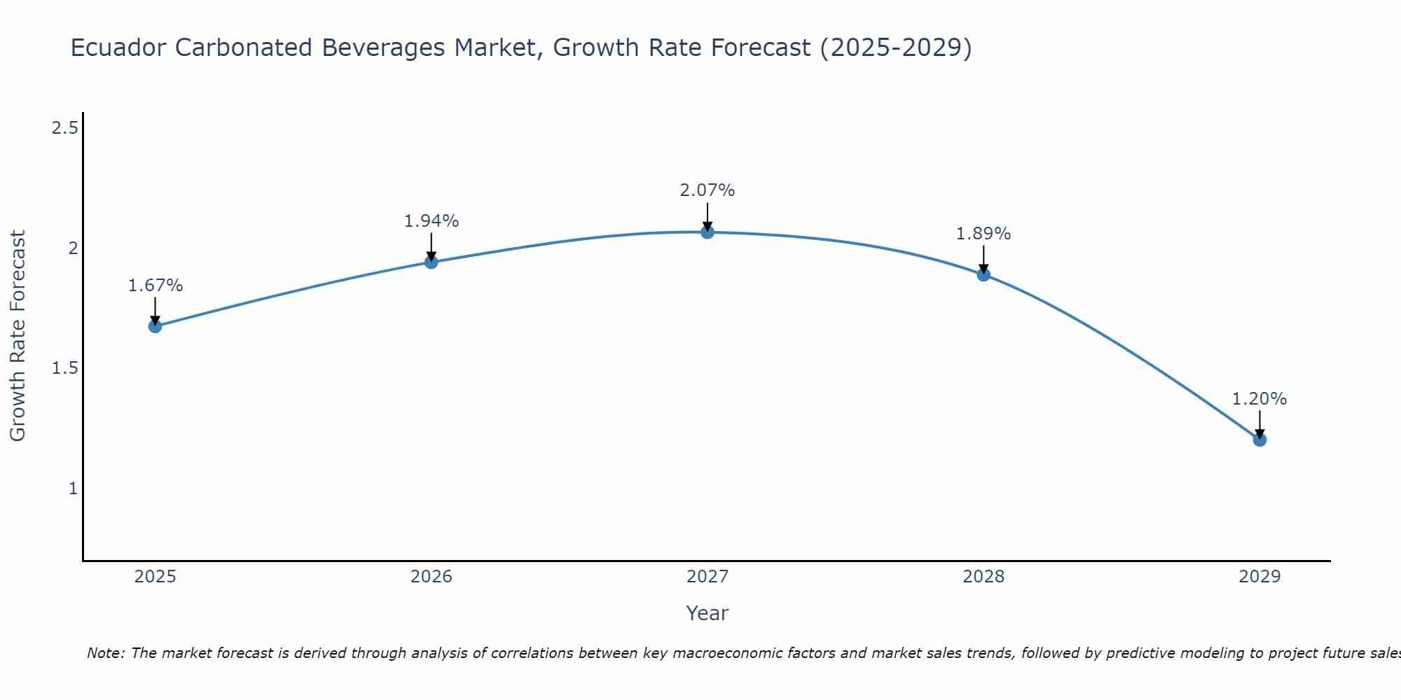 Ecuador Carbonated Beverages Market Growth Rate